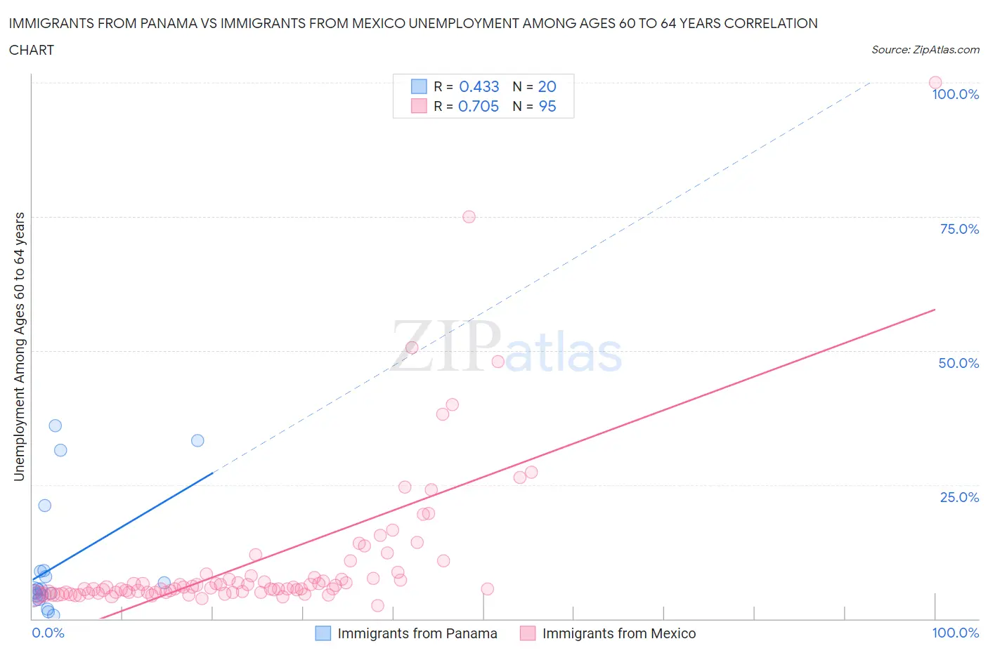 Immigrants from Panama vs Immigrants from Mexico Unemployment Among Ages 60 to 64 years