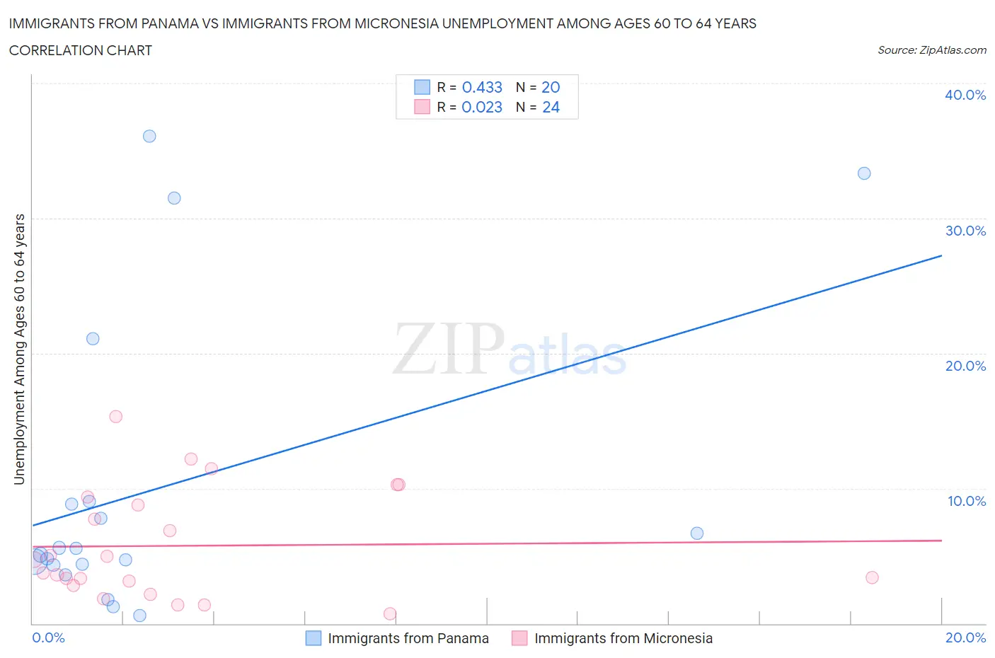Immigrants from Panama vs Immigrants from Micronesia Unemployment Among Ages 60 to 64 years