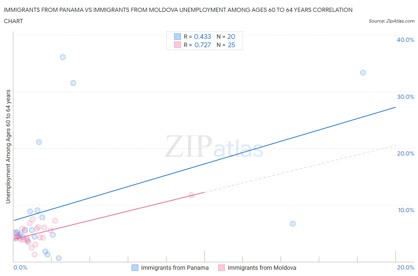 Immigrants from Panama vs Immigrants from Moldova Unemployment Among Ages 60 to 64 years