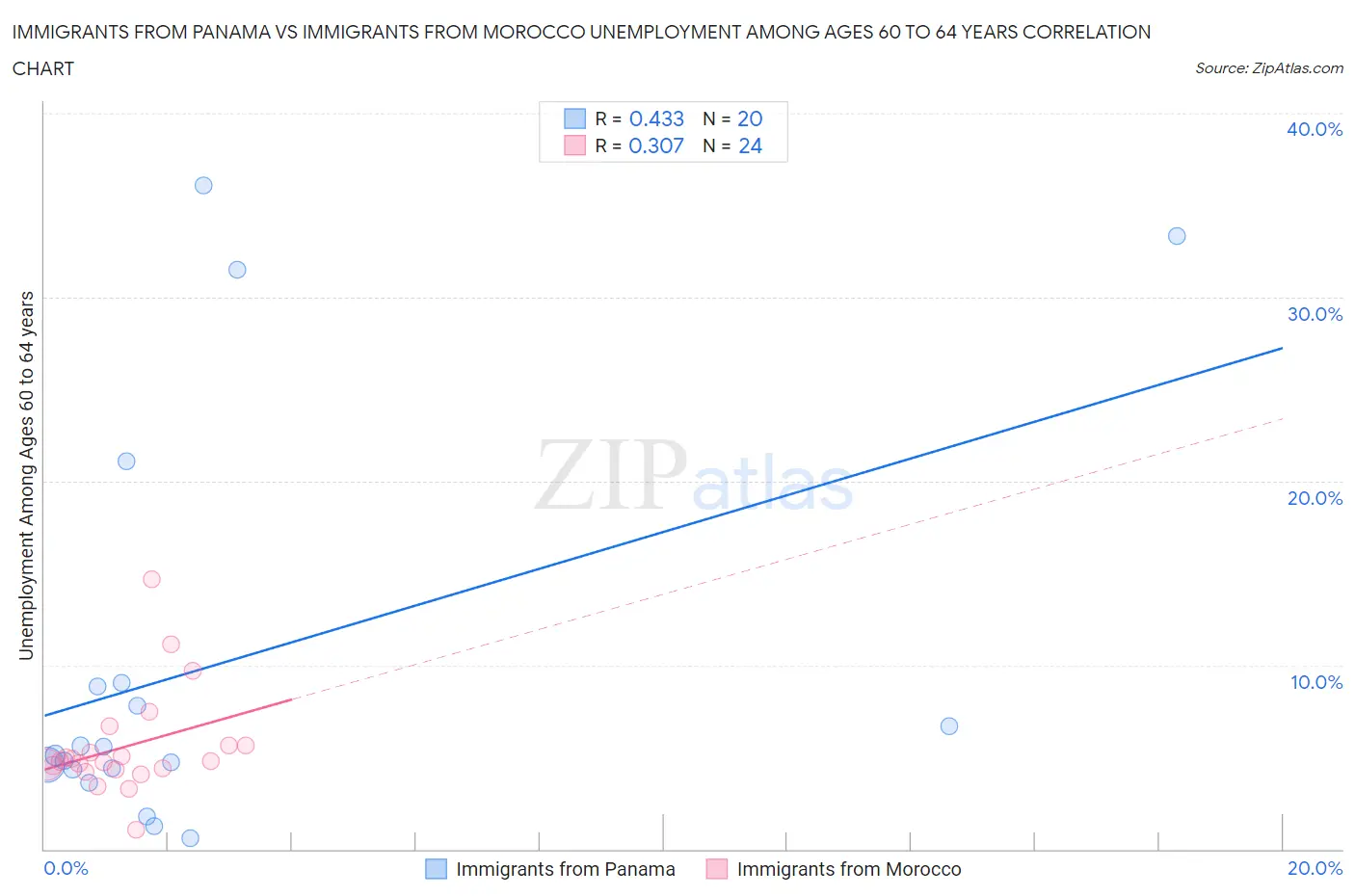 Immigrants from Panama vs Immigrants from Morocco Unemployment Among Ages 60 to 64 years
