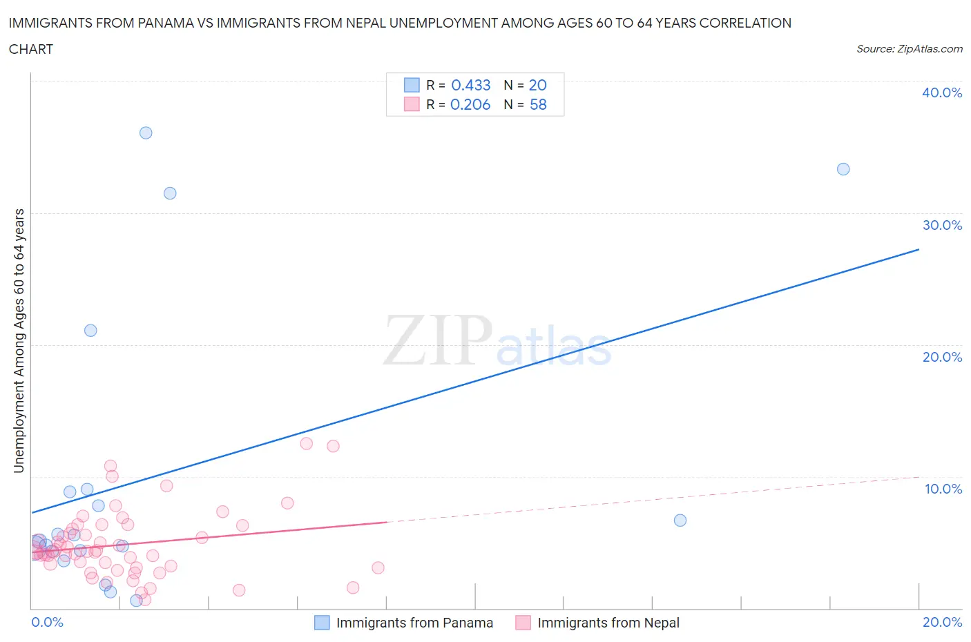 Immigrants from Panama vs Immigrants from Nepal Unemployment Among Ages 60 to 64 years