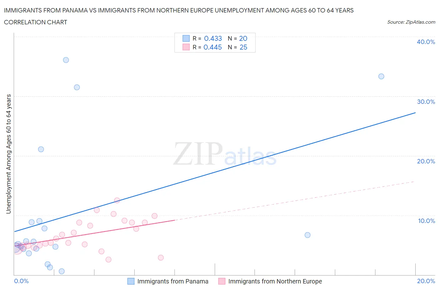 Immigrants from Panama vs Immigrants from Northern Europe Unemployment Among Ages 60 to 64 years