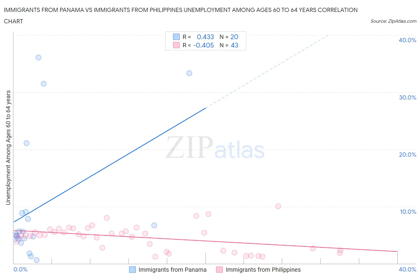 Immigrants from Panama vs Immigrants from Philippines Unemployment Among Ages 60 to 64 years