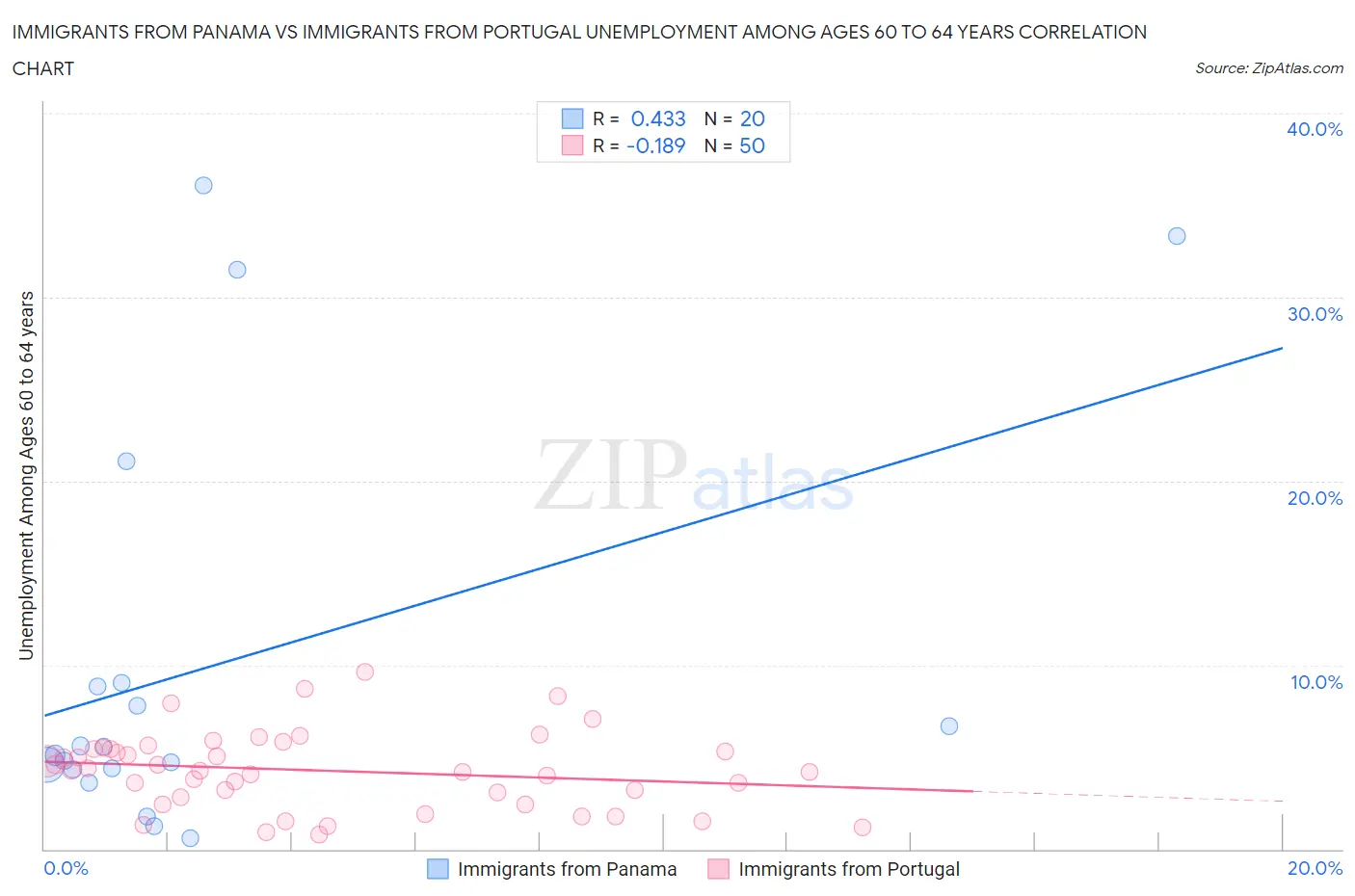 Immigrants from Panama vs Immigrants from Portugal Unemployment Among Ages 60 to 64 years