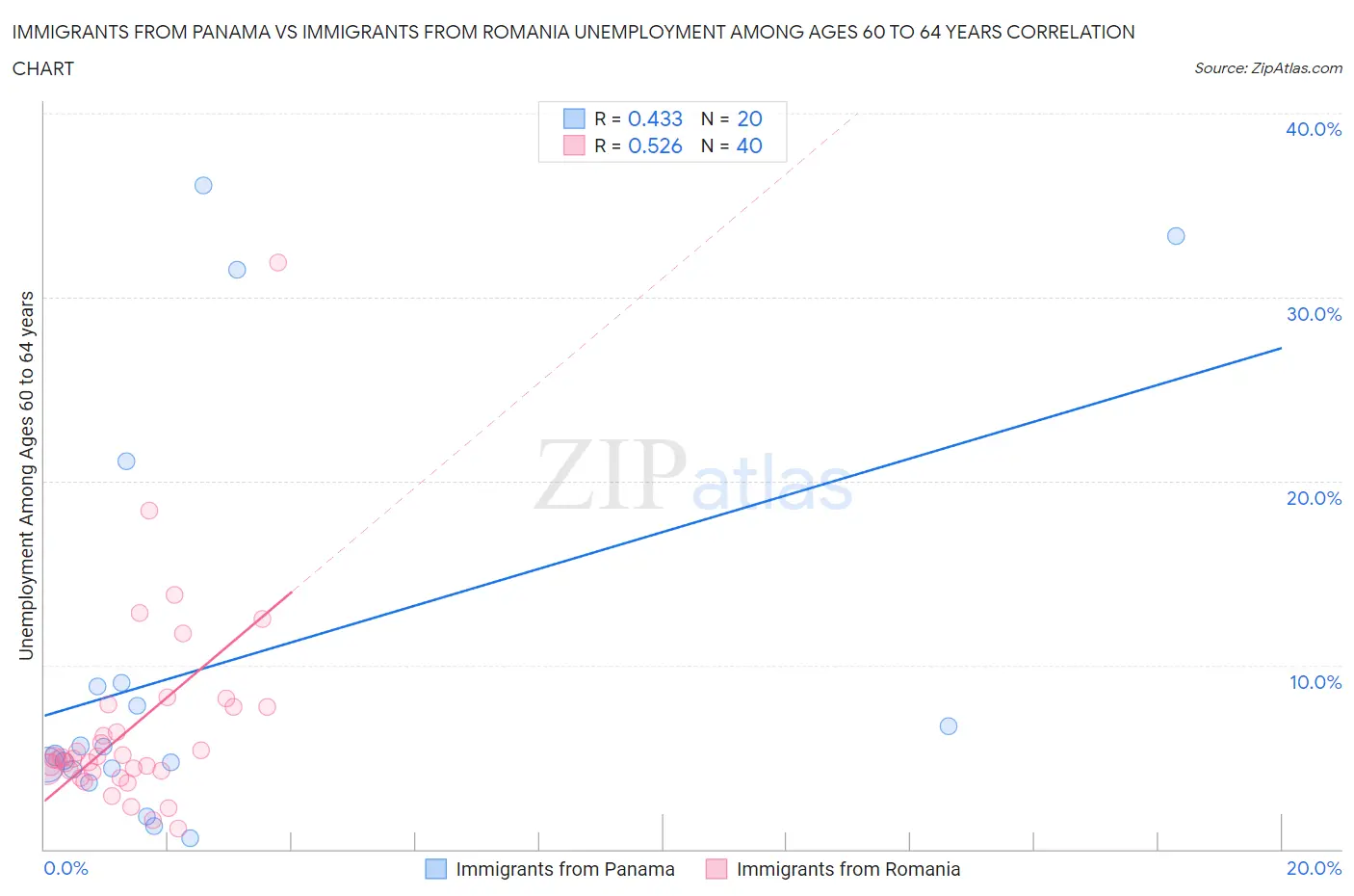 Immigrants from Panama vs Immigrants from Romania Unemployment Among Ages 60 to 64 years