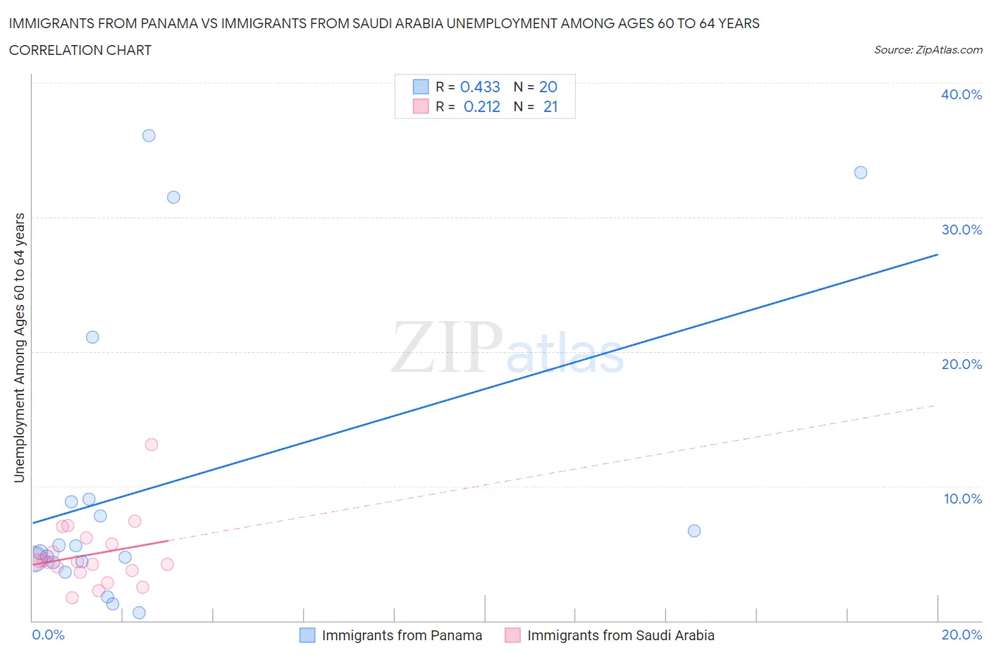 Immigrants from Panama vs Immigrants from Saudi Arabia Unemployment Among Ages 60 to 64 years