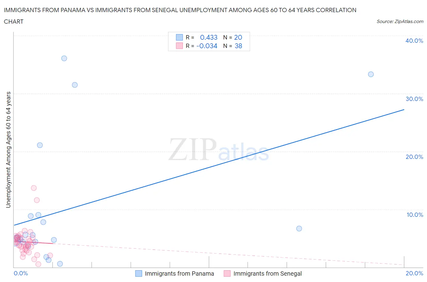 Immigrants from Panama vs Immigrants from Senegal Unemployment Among Ages 60 to 64 years