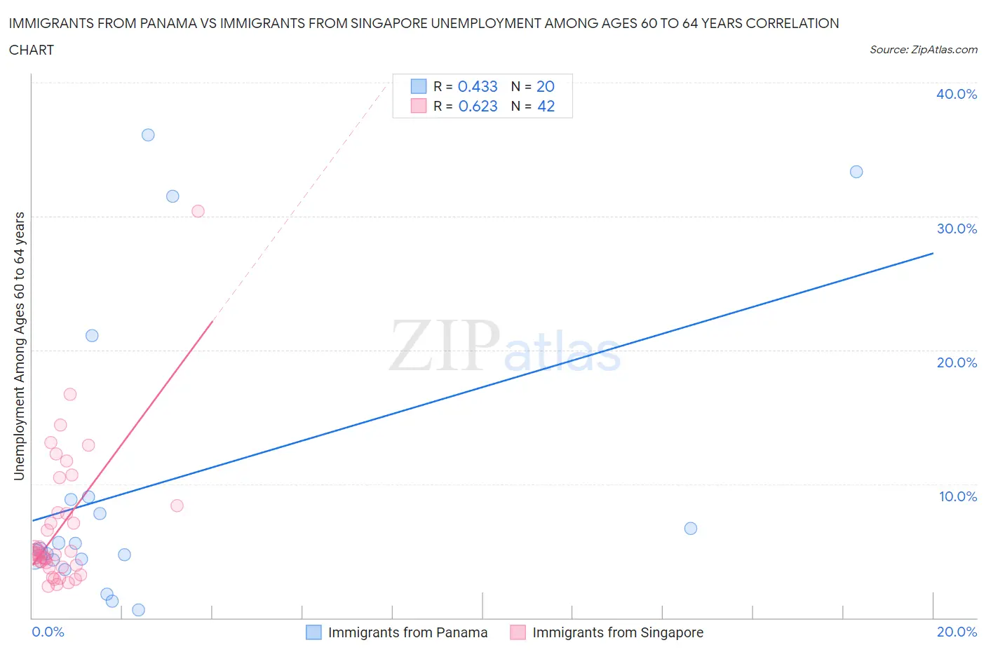 Immigrants from Panama vs Immigrants from Singapore Unemployment Among Ages 60 to 64 years