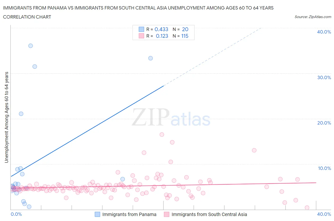 Immigrants from Panama vs Immigrants from South Central Asia Unemployment Among Ages 60 to 64 years
