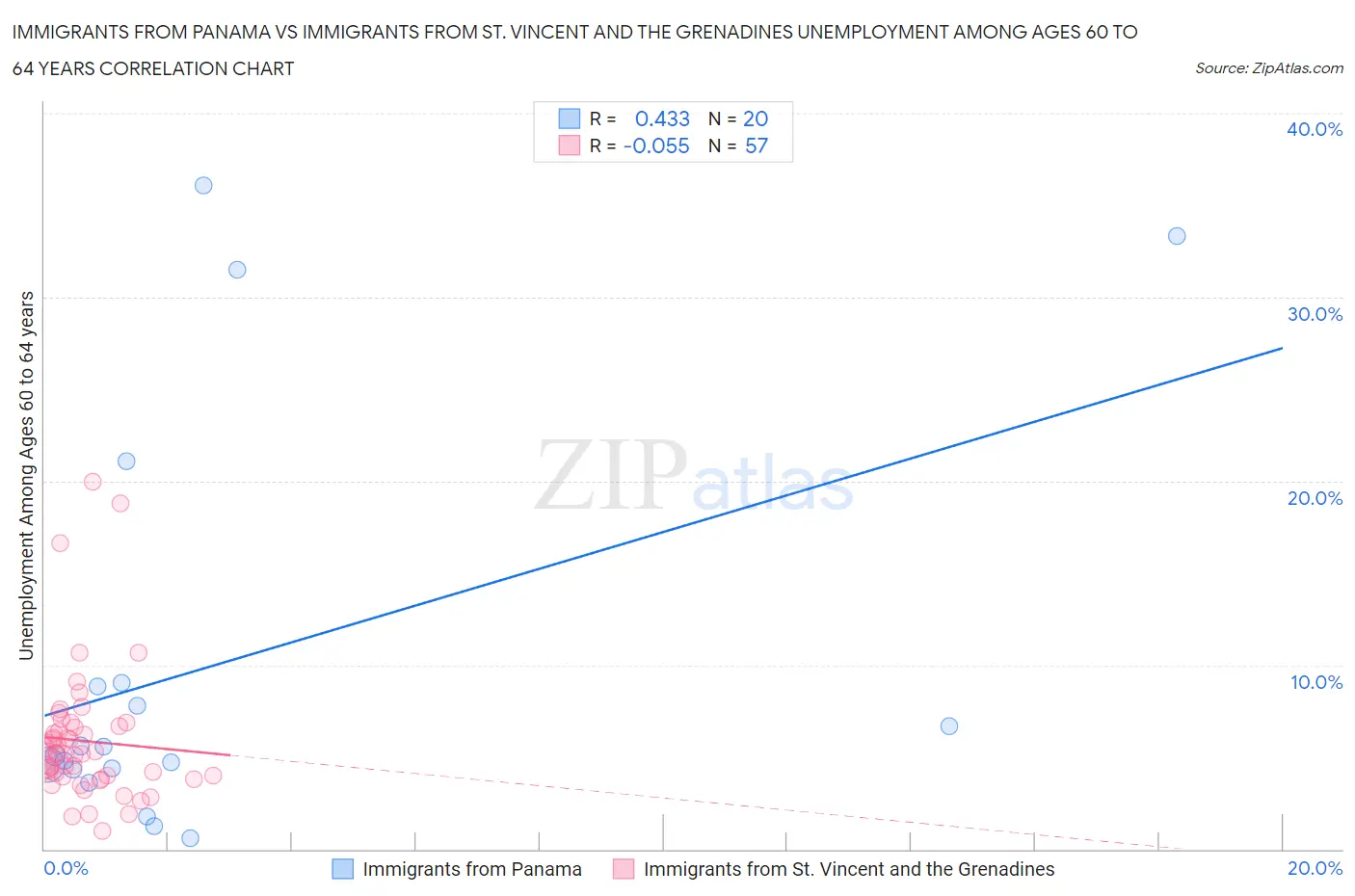 Immigrants from Panama vs Immigrants from St. Vincent and the Grenadines Unemployment Among Ages 60 to 64 years