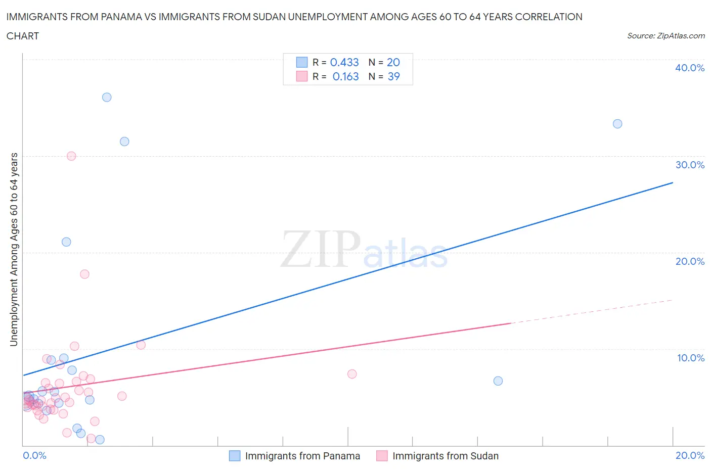 Immigrants from Panama vs Immigrants from Sudan Unemployment Among Ages 60 to 64 years