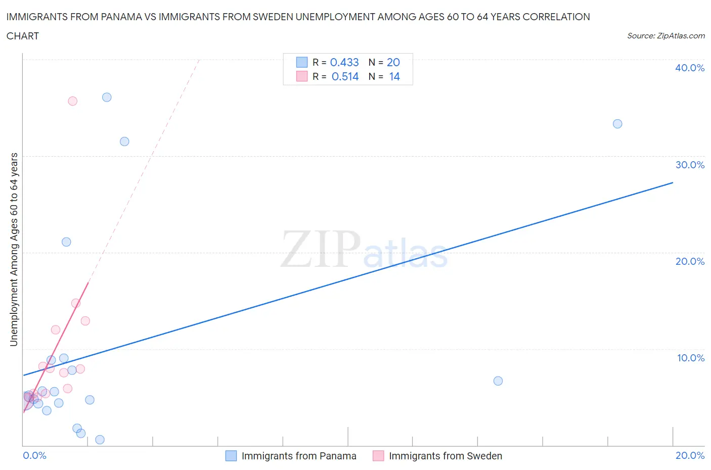 Immigrants from Panama vs Immigrants from Sweden Unemployment Among Ages 60 to 64 years