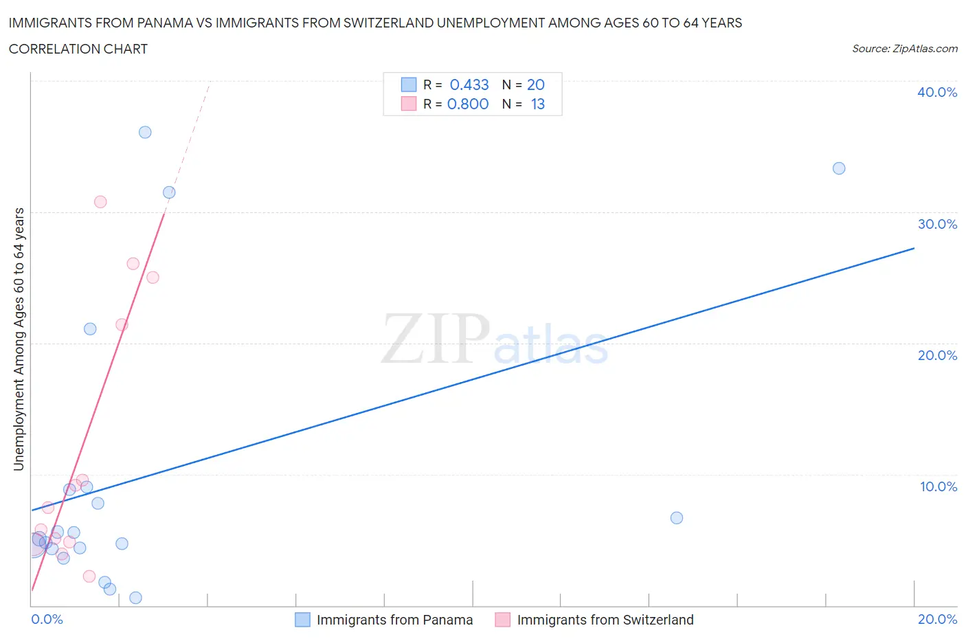 Immigrants from Panama vs Immigrants from Switzerland Unemployment Among Ages 60 to 64 years