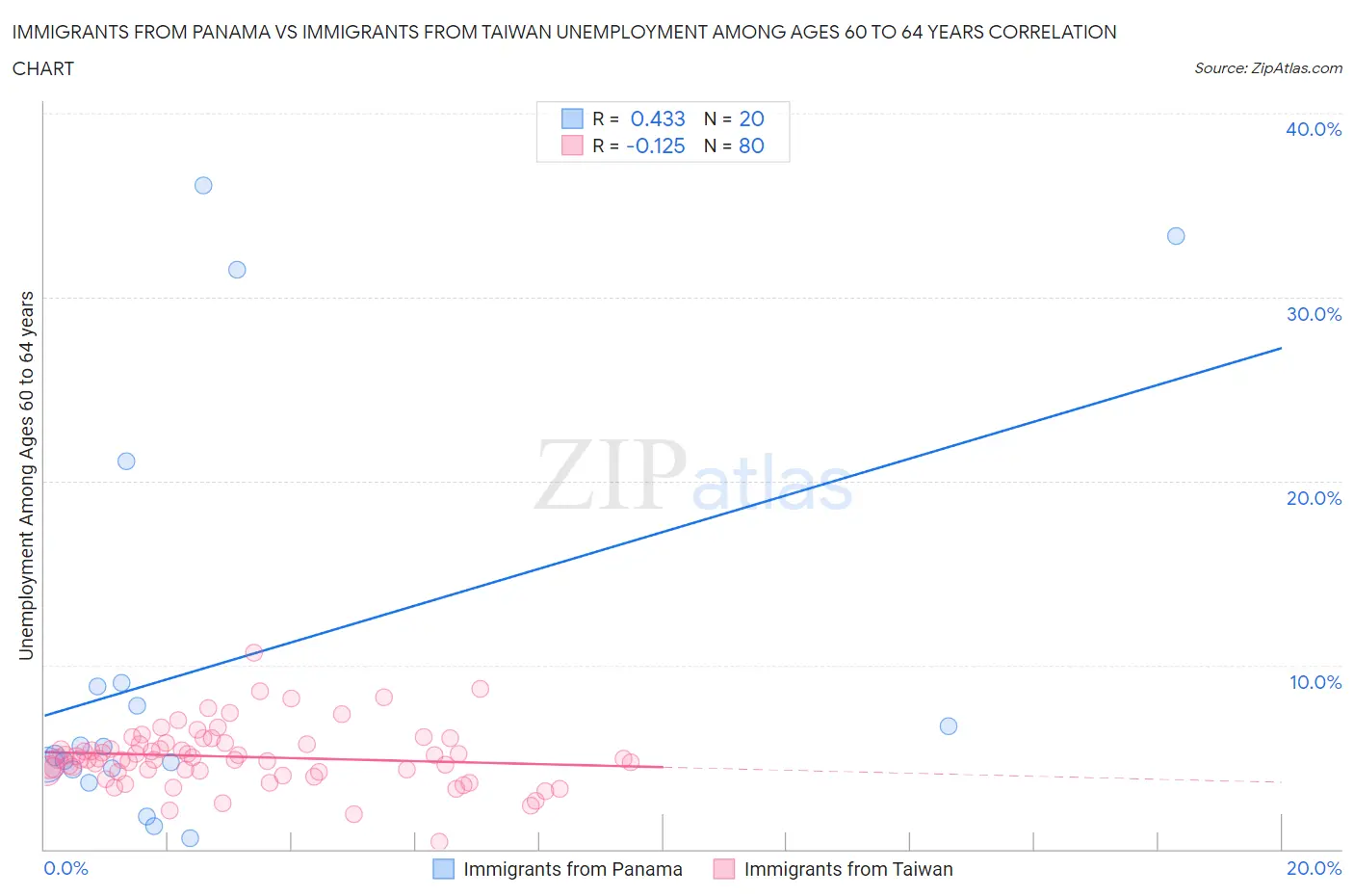 Immigrants from Panama vs Immigrants from Taiwan Unemployment Among Ages 60 to 64 years