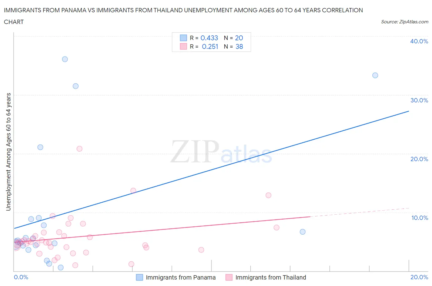 Immigrants from Panama vs Immigrants from Thailand Unemployment Among Ages 60 to 64 years