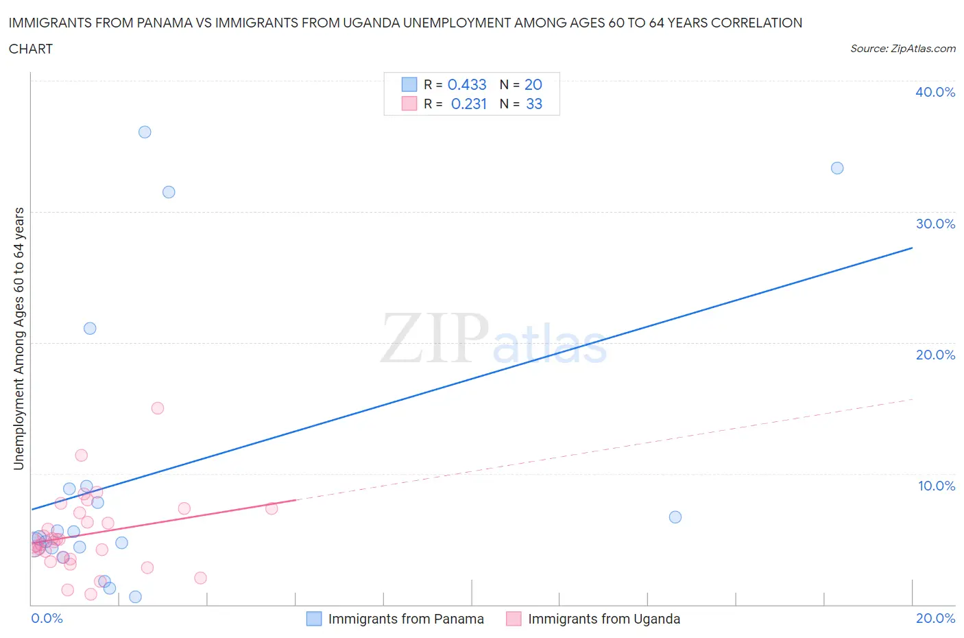 Immigrants from Panama vs Immigrants from Uganda Unemployment Among Ages 60 to 64 years