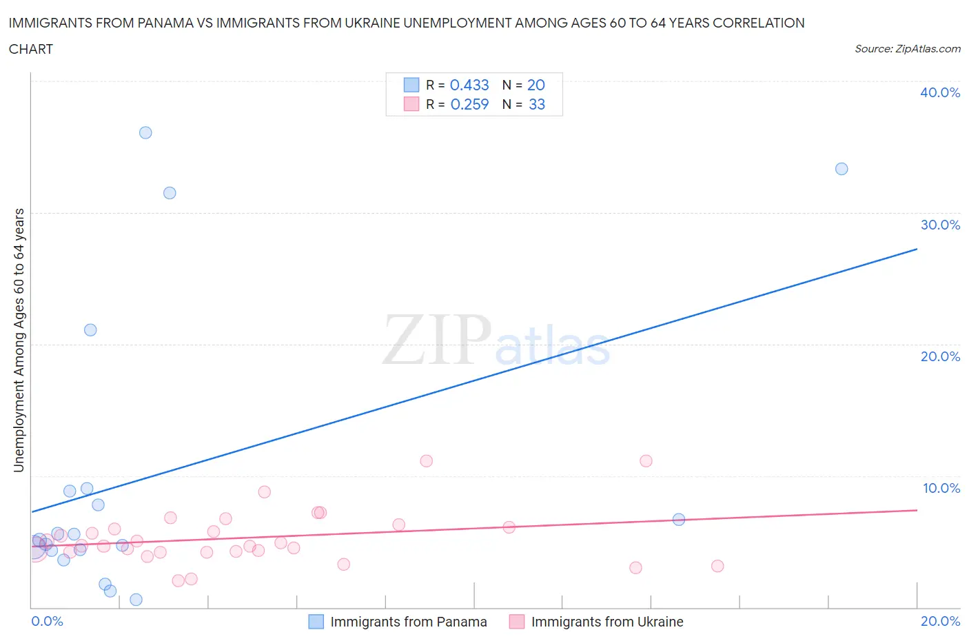 Immigrants from Panama vs Immigrants from Ukraine Unemployment Among Ages 60 to 64 years