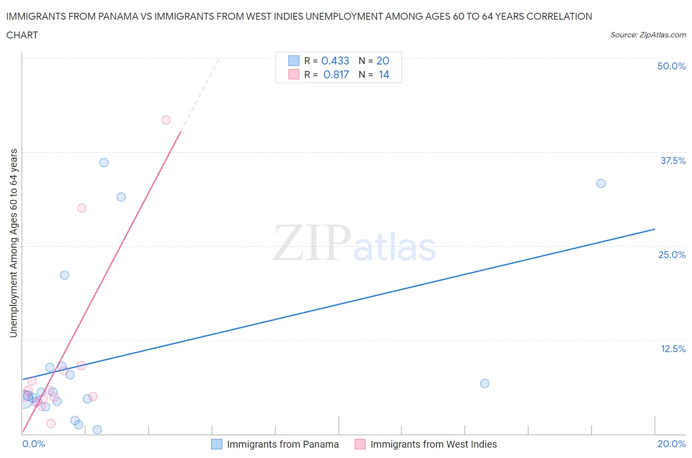 Immigrants from Panama vs Immigrants from West Indies Unemployment Among Ages 60 to 64 years
