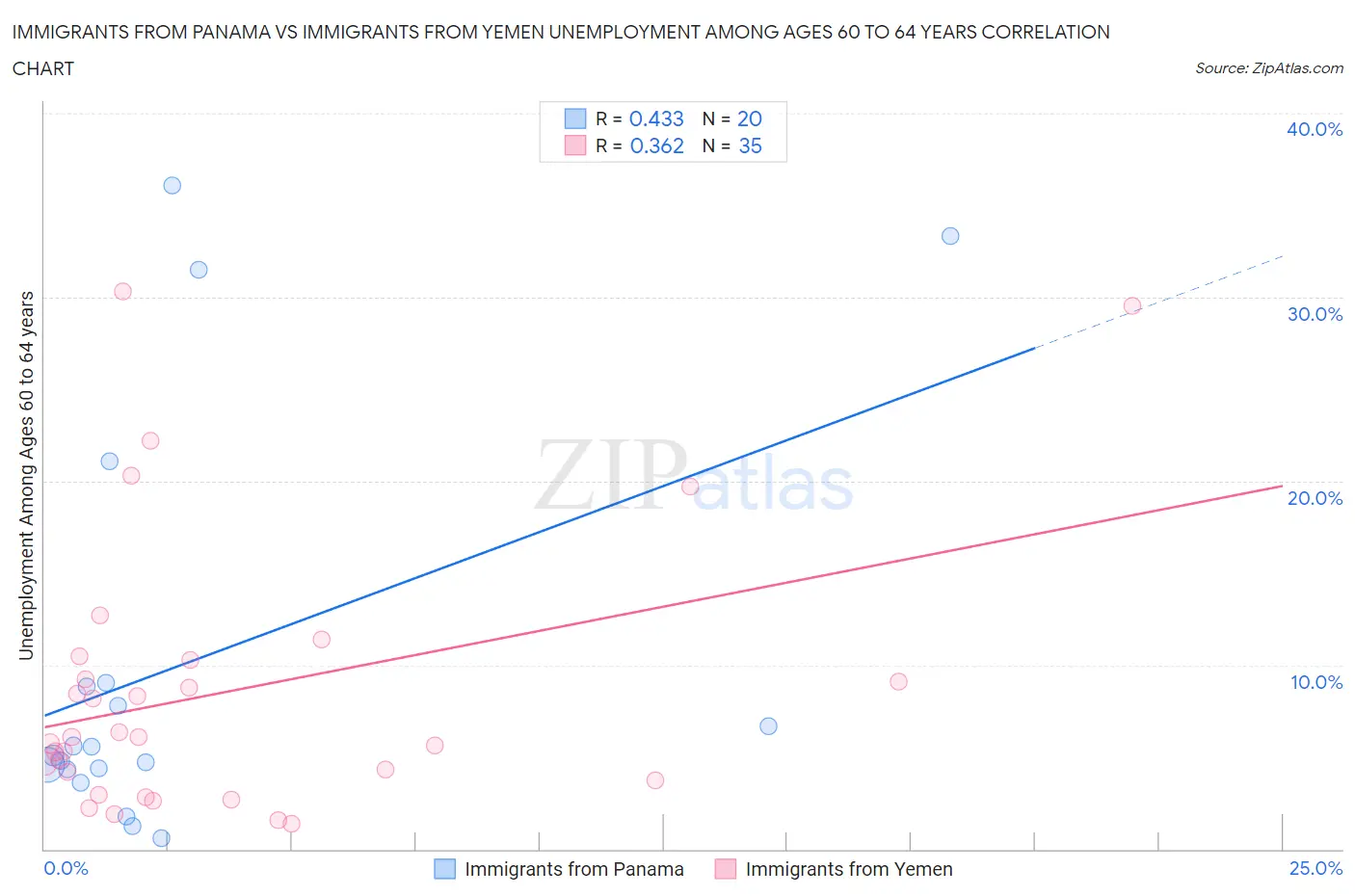 Immigrants from Panama vs Immigrants from Yemen Unemployment Among Ages 60 to 64 years