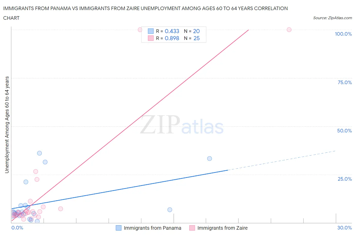 Immigrants from Panama vs Immigrants from Zaire Unemployment Among Ages 60 to 64 years