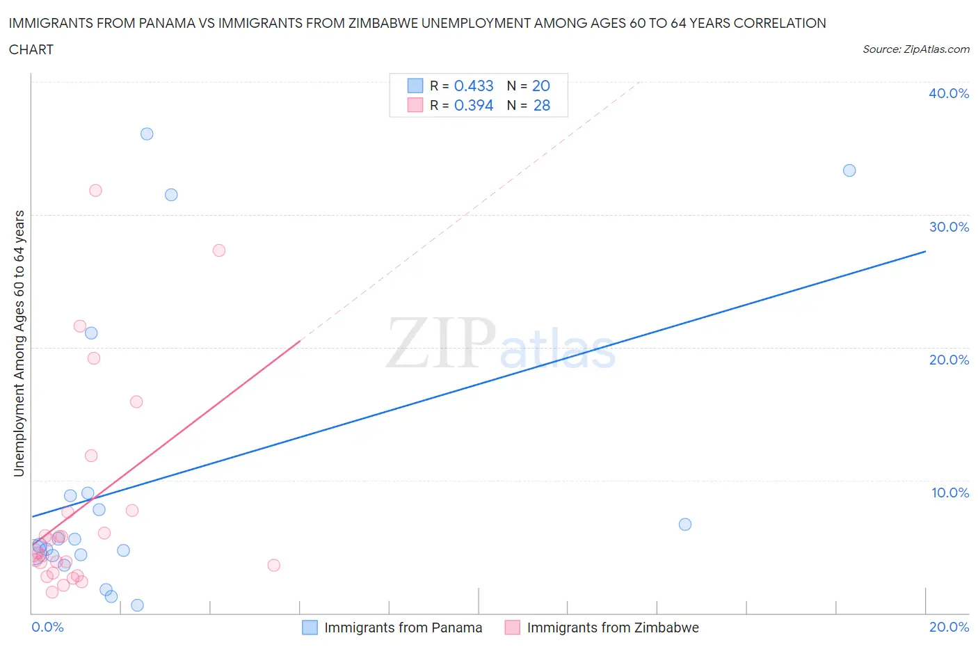 Immigrants from Panama vs Immigrants from Zimbabwe Unemployment Among Ages 60 to 64 years