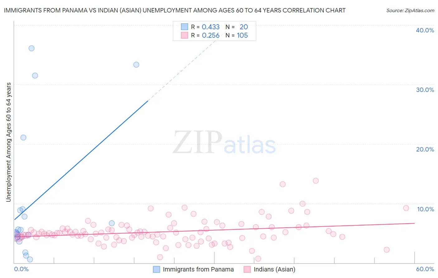 Immigrants from Panama vs Indian (Asian) Unemployment Among Ages 60 to 64 years