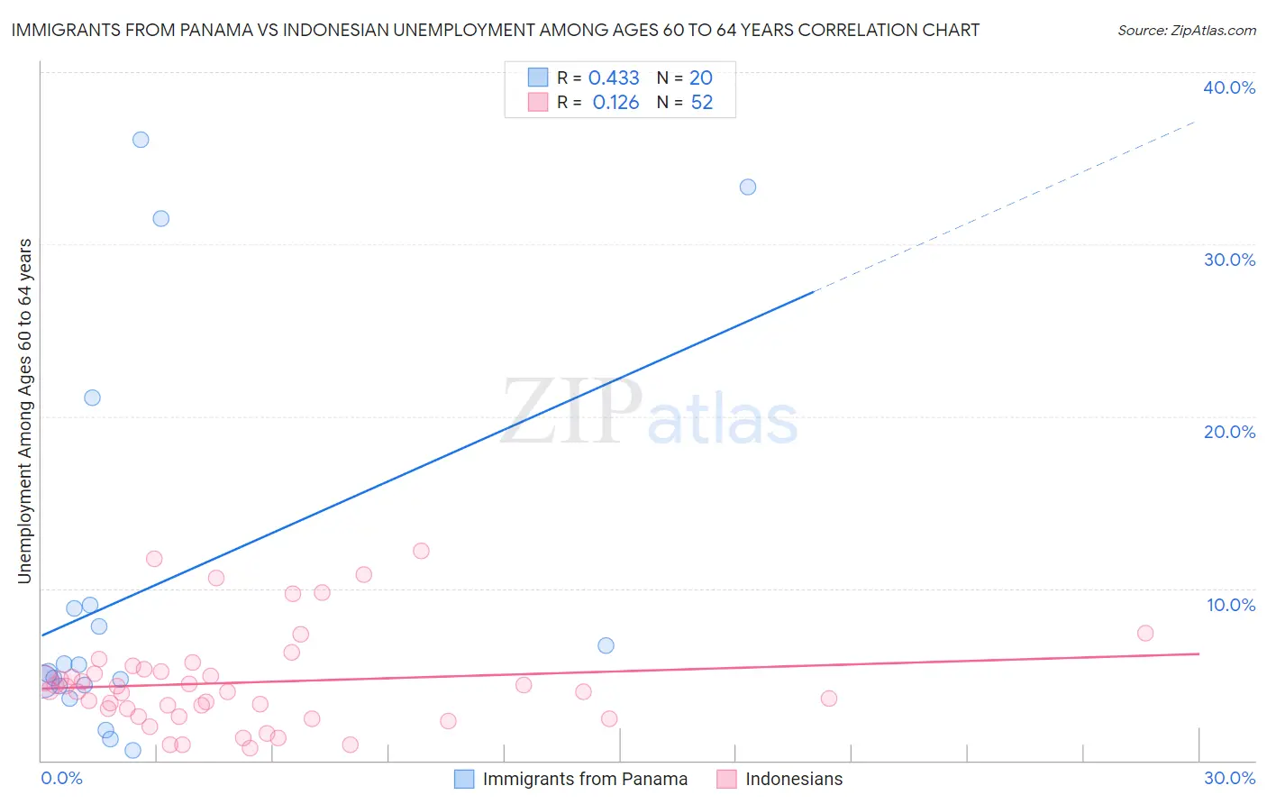 Immigrants from Panama vs Indonesian Unemployment Among Ages 60 to 64 years