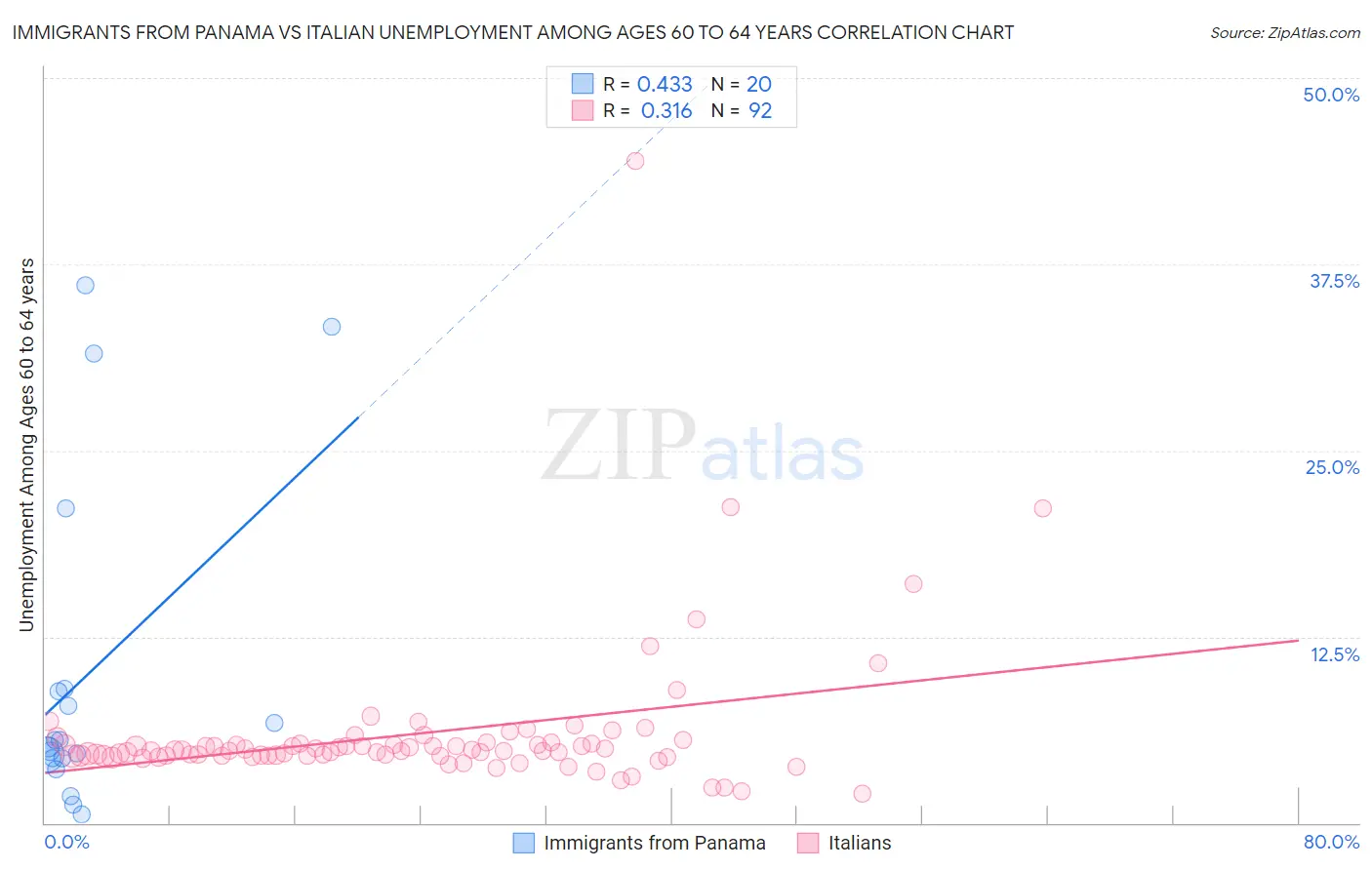 Immigrants from Panama vs Italian Unemployment Among Ages 60 to 64 years