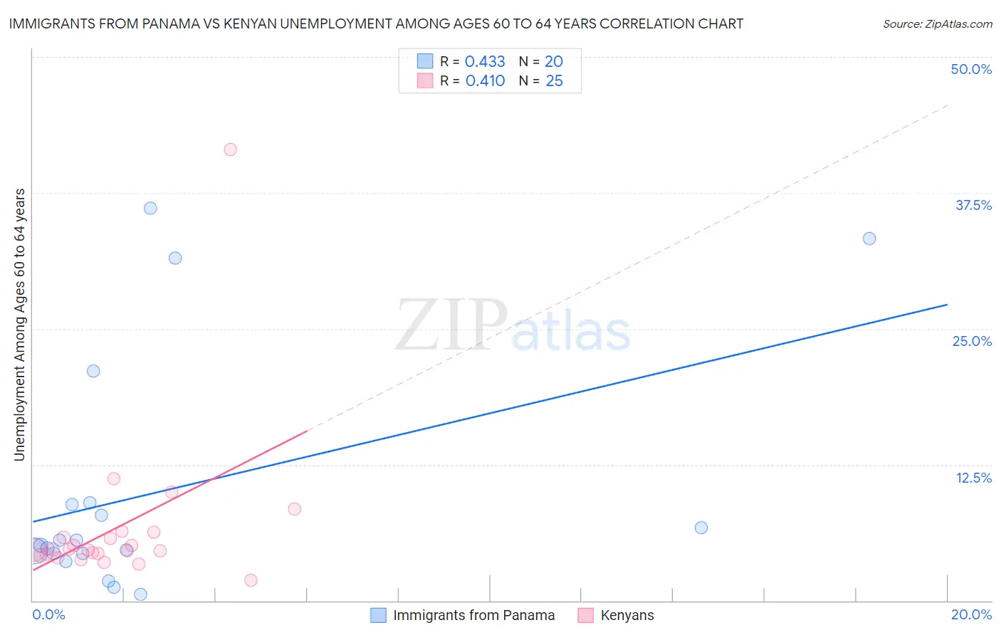 Immigrants from Panama vs Kenyan Unemployment Among Ages 60 to 64 years