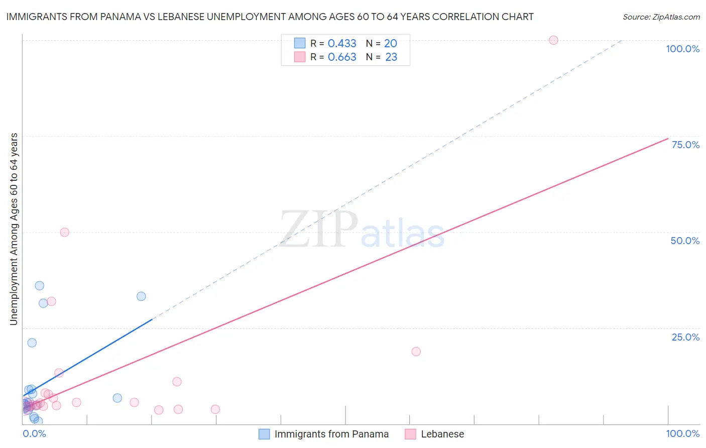 Immigrants from Panama vs Lebanese Unemployment Among Ages 60 to 64 years