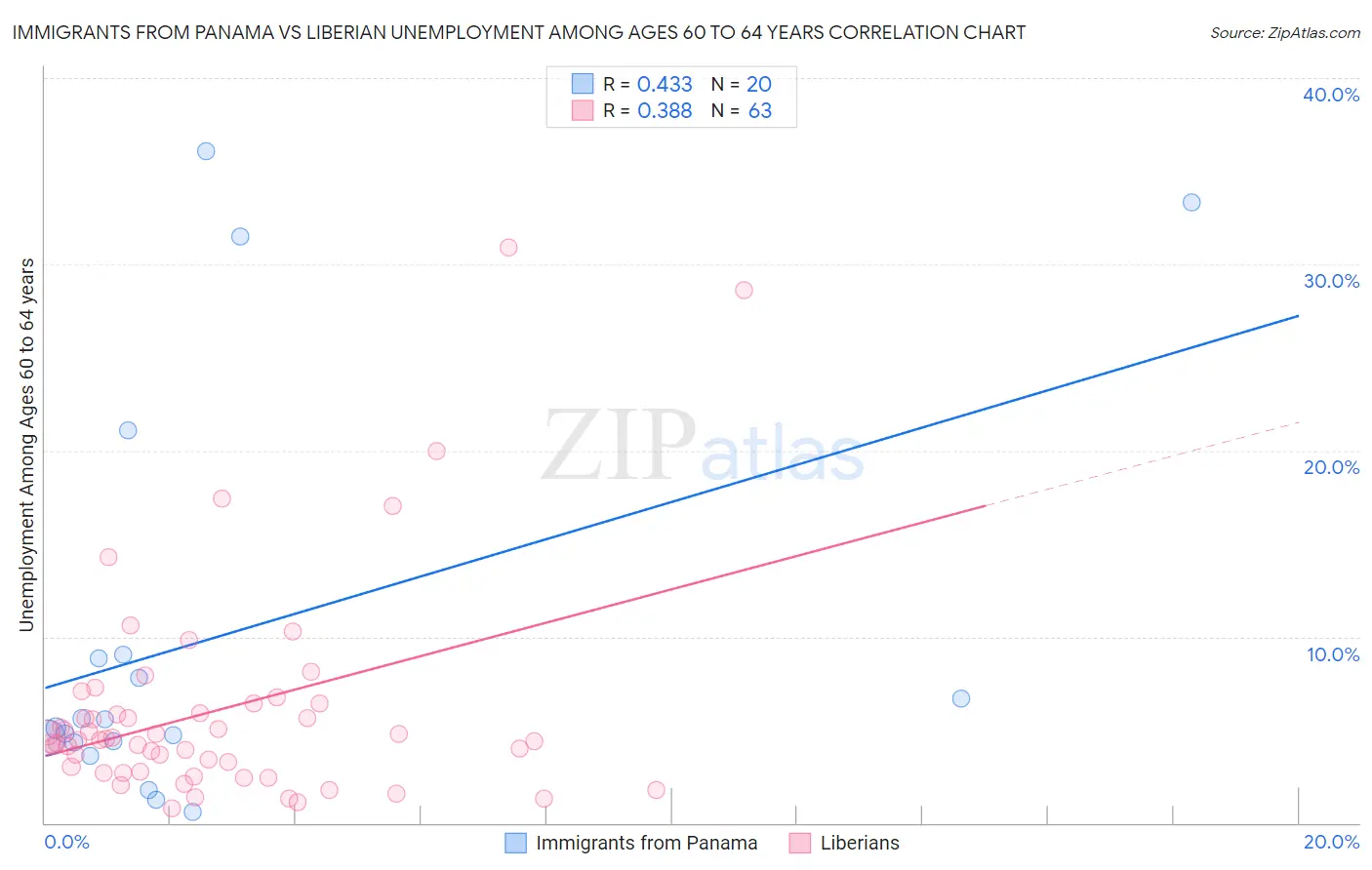 Immigrants from Panama vs Liberian Unemployment Among Ages 60 to 64 years
