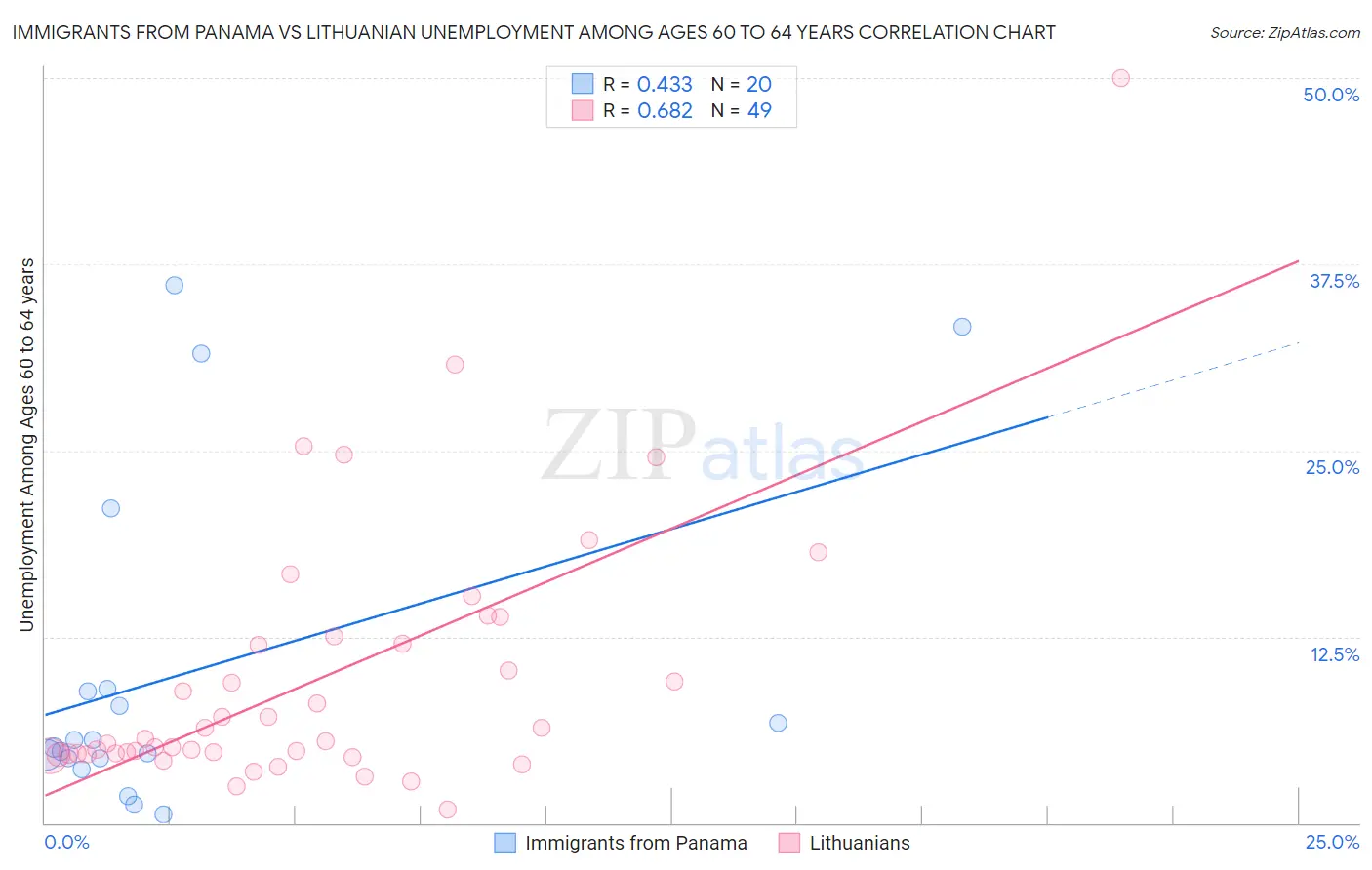 Immigrants from Panama vs Lithuanian Unemployment Among Ages 60 to 64 years