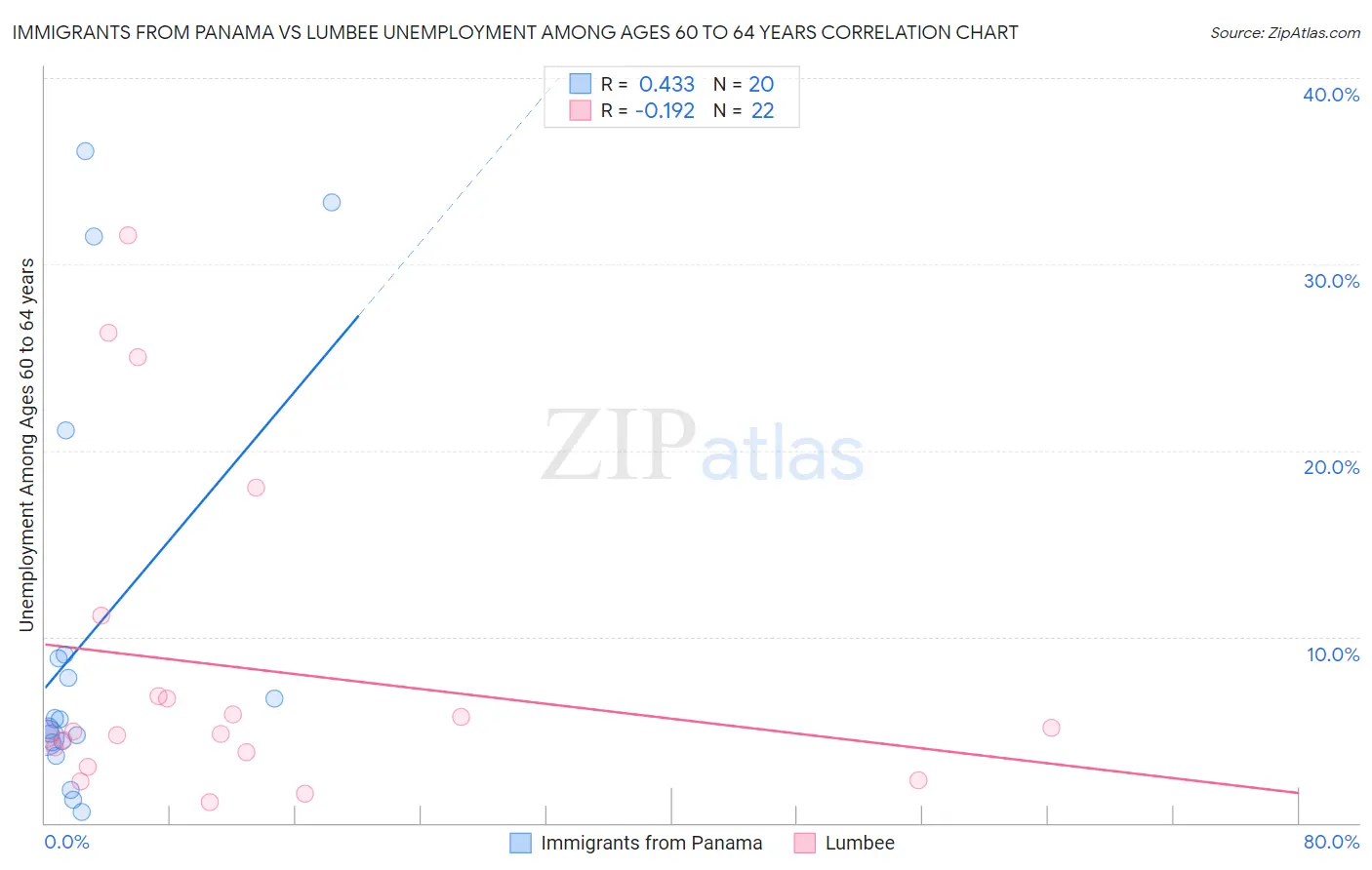 Immigrants from Panama vs Lumbee Unemployment Among Ages 60 to 64 years