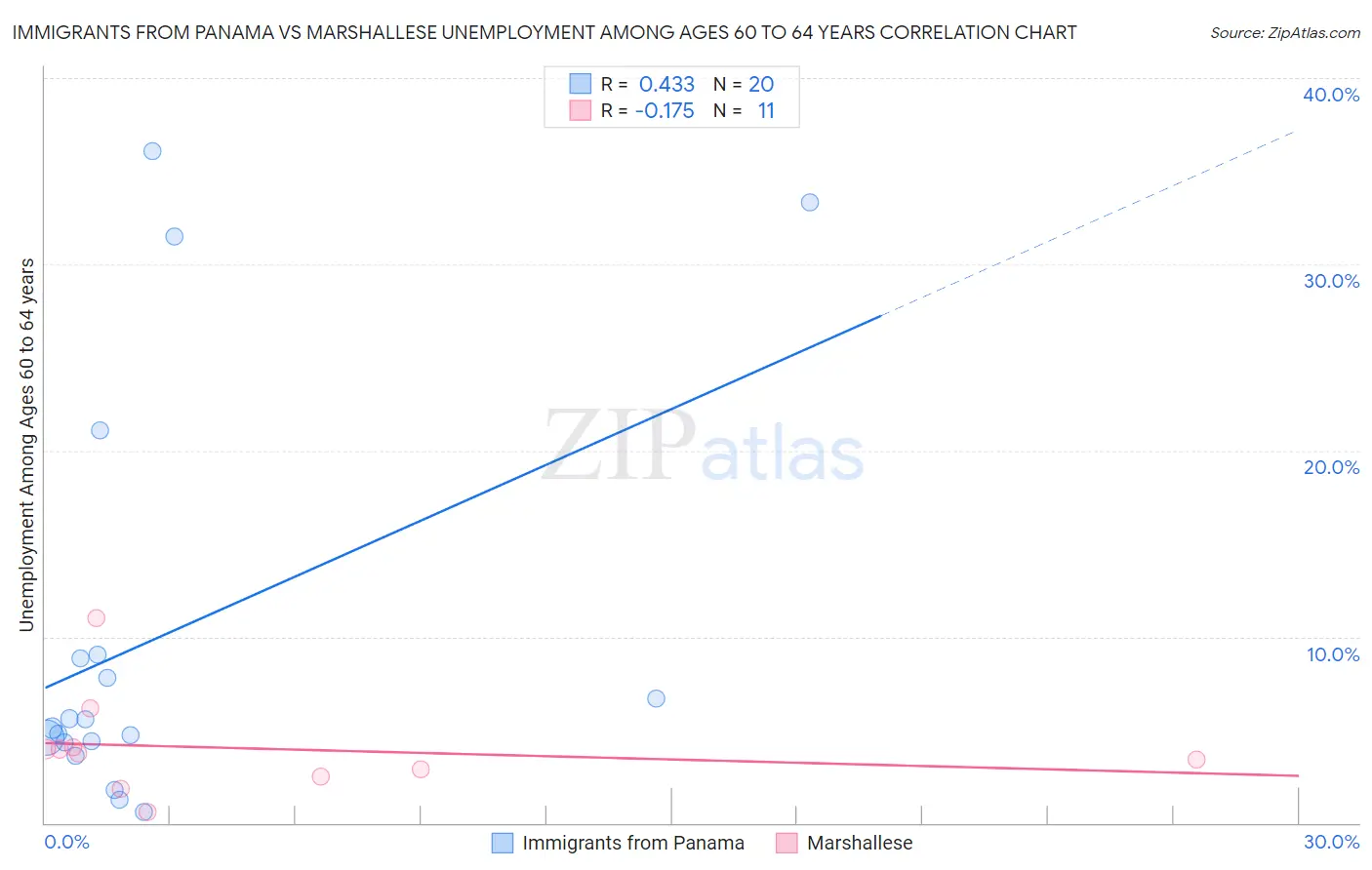 Immigrants from Panama vs Marshallese Unemployment Among Ages 60 to 64 years
