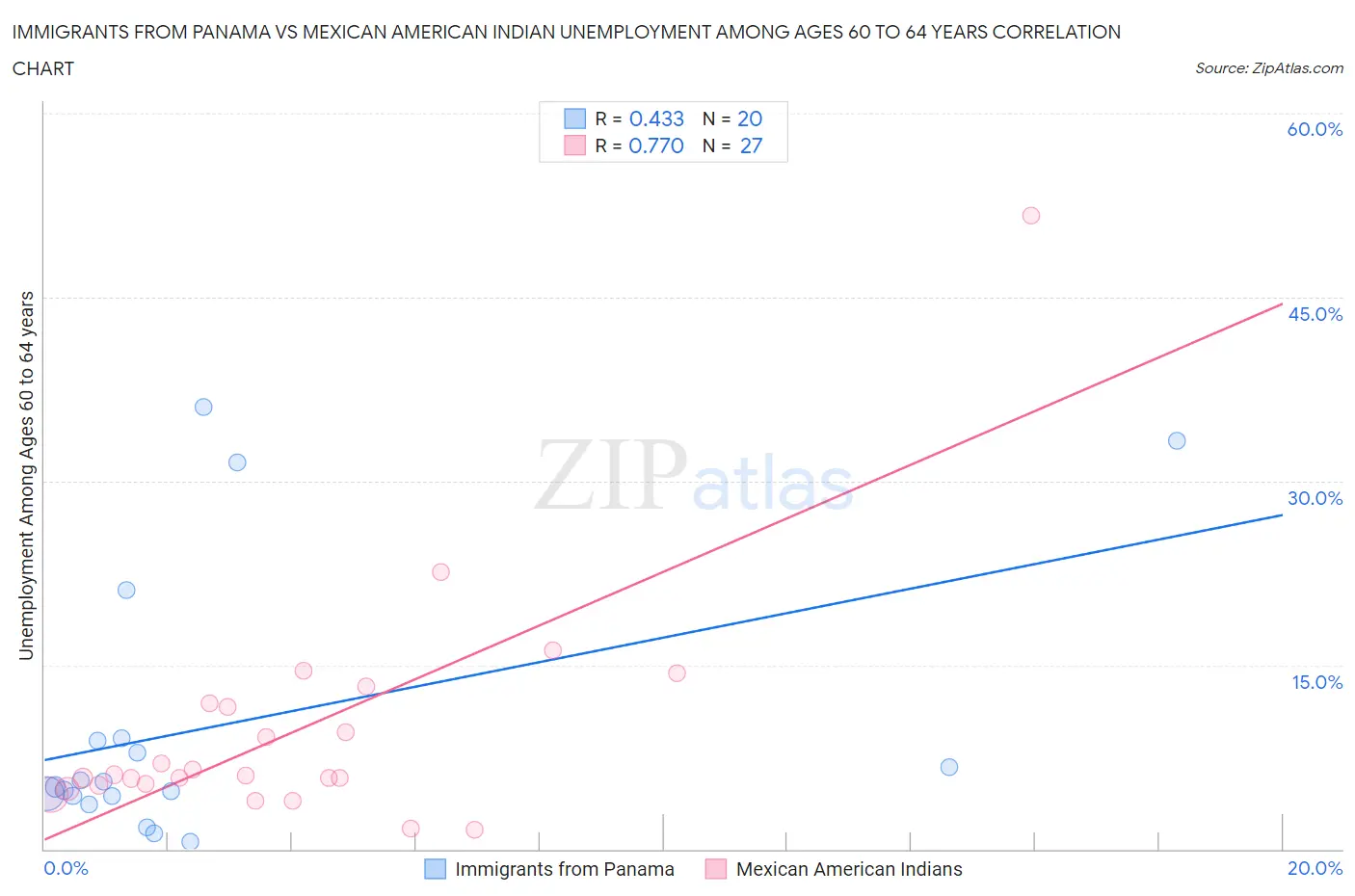 Immigrants from Panama vs Mexican American Indian Unemployment Among Ages 60 to 64 years