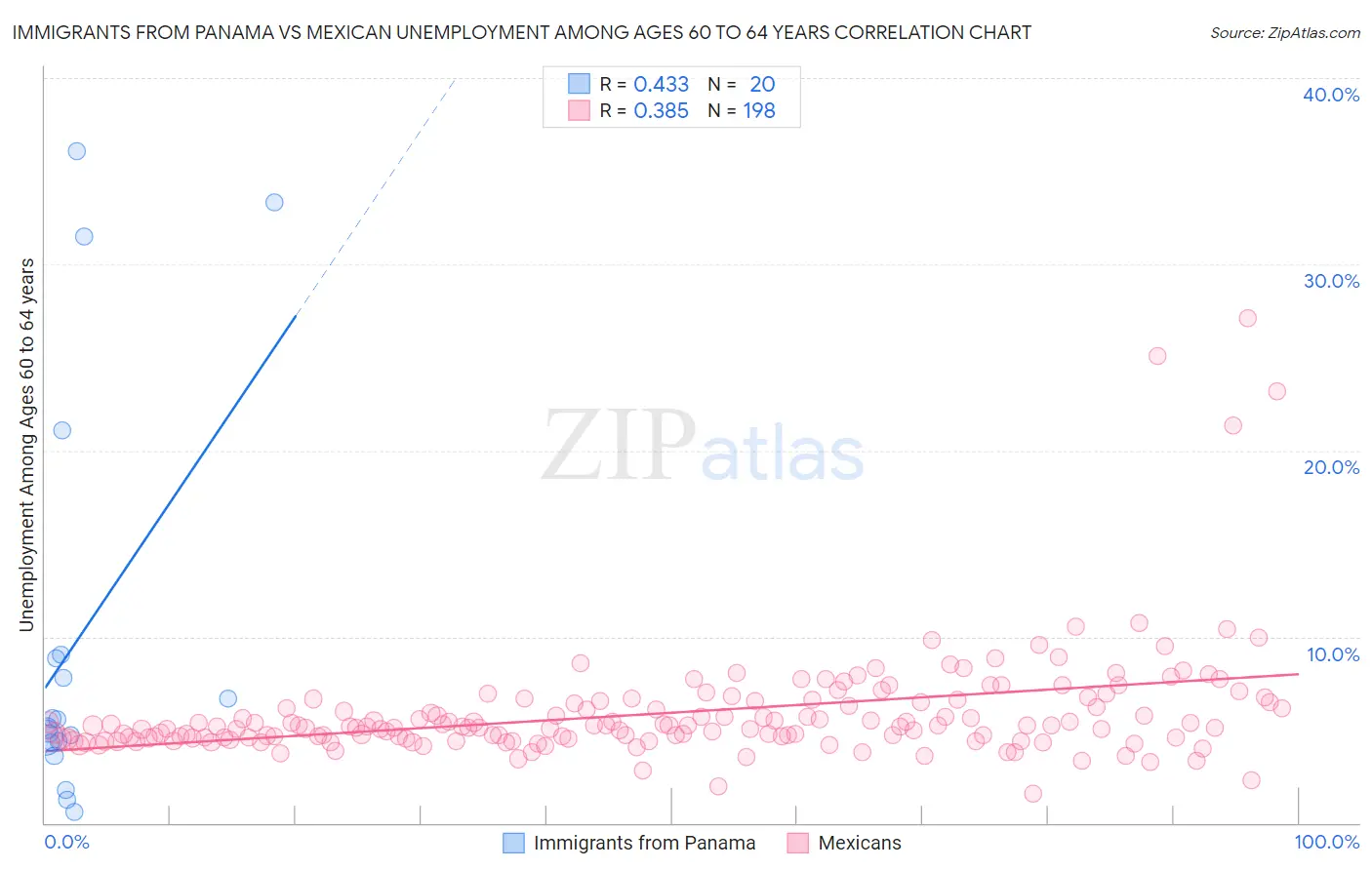 Immigrants from Panama vs Mexican Unemployment Among Ages 60 to 64 years