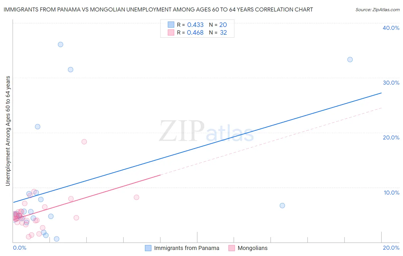 Immigrants from Panama vs Mongolian Unemployment Among Ages 60 to 64 years