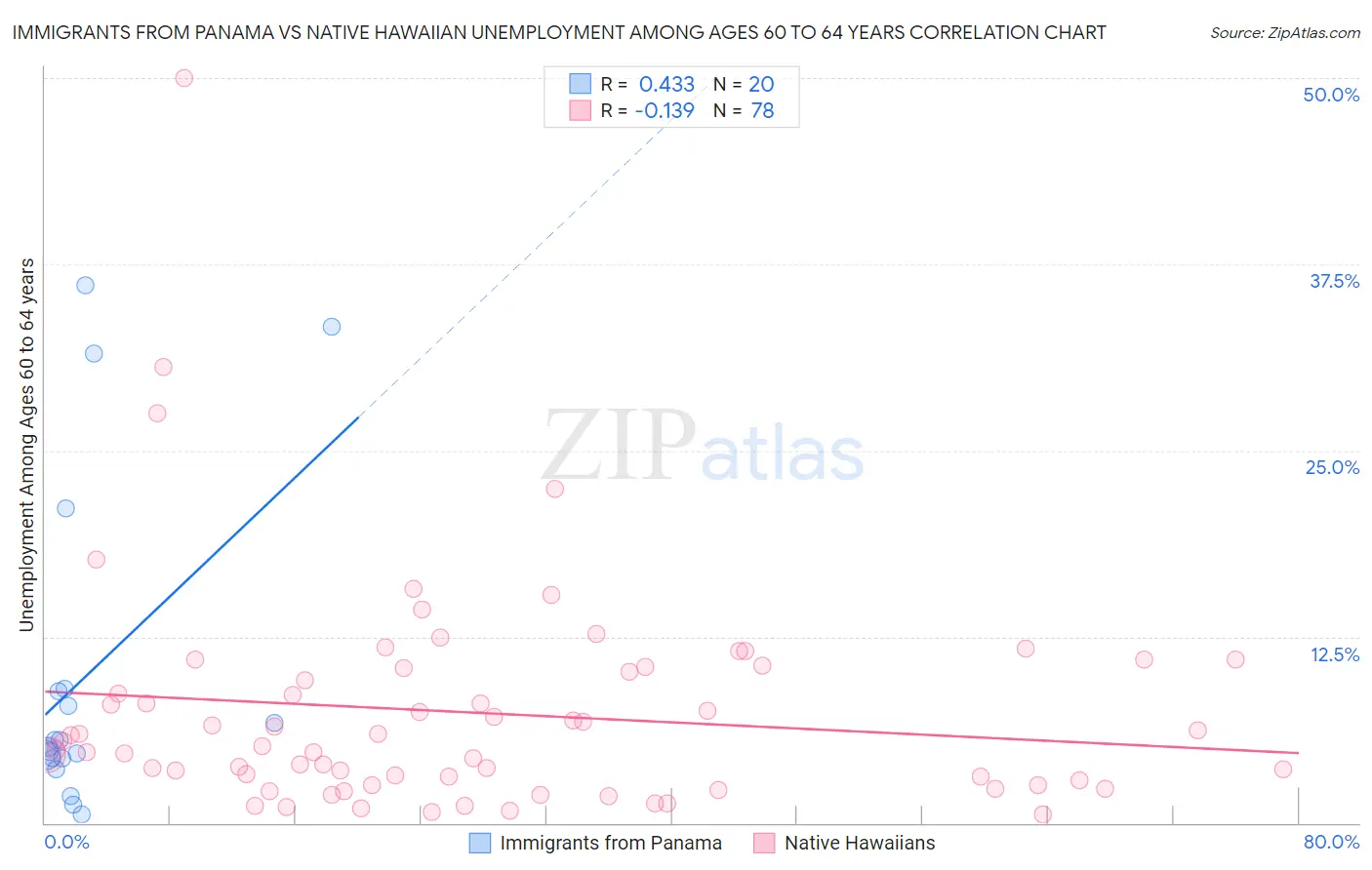 Immigrants from Panama vs Native Hawaiian Unemployment Among Ages 60 to 64 years