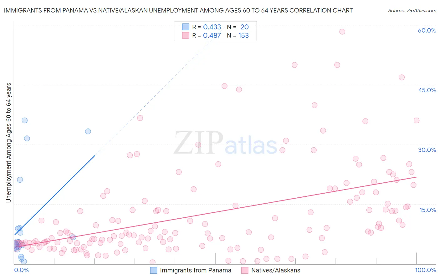Immigrants from Panama vs Native/Alaskan Unemployment Among Ages 60 to 64 years