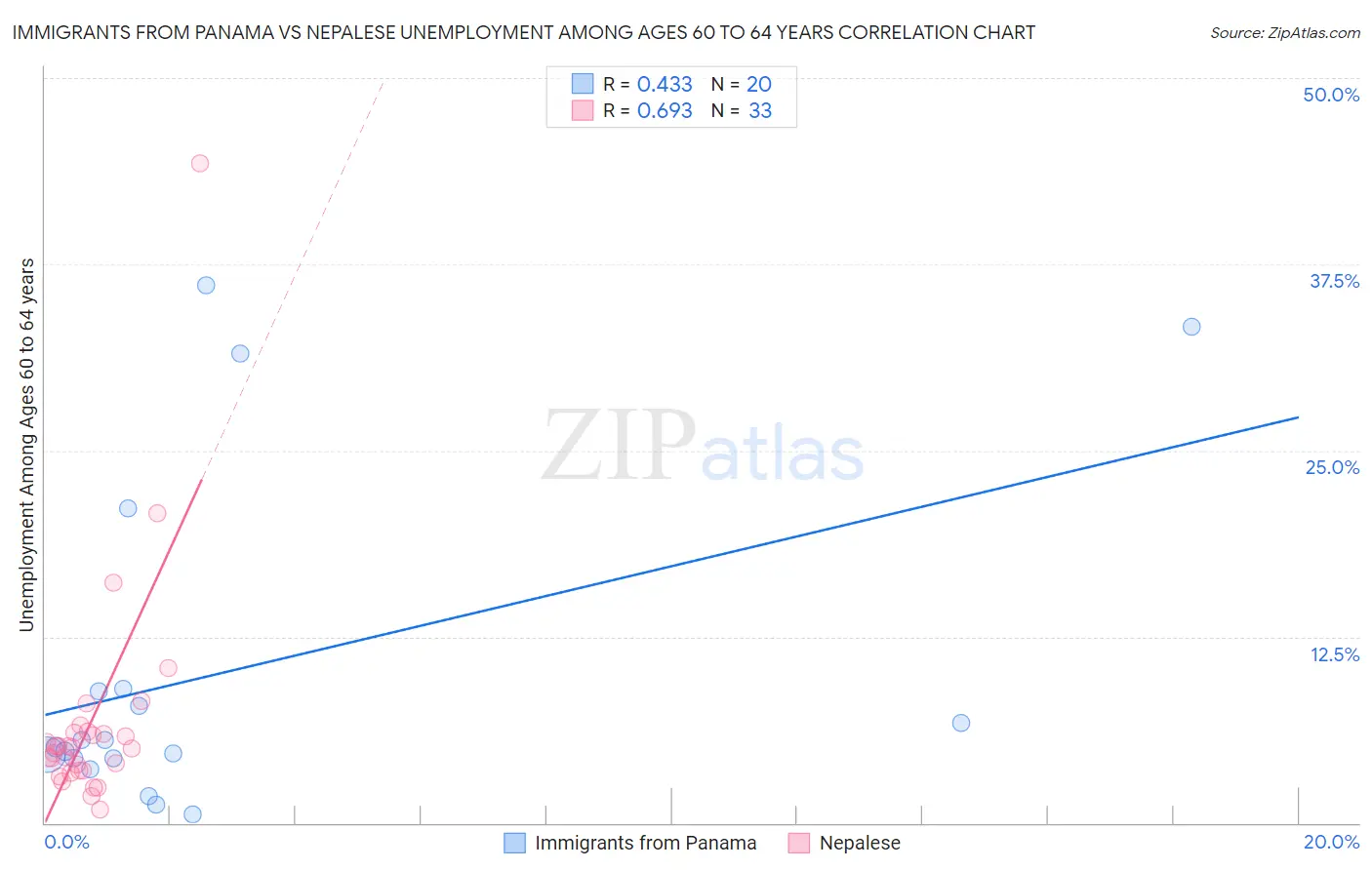 Immigrants from Panama vs Nepalese Unemployment Among Ages 60 to 64 years