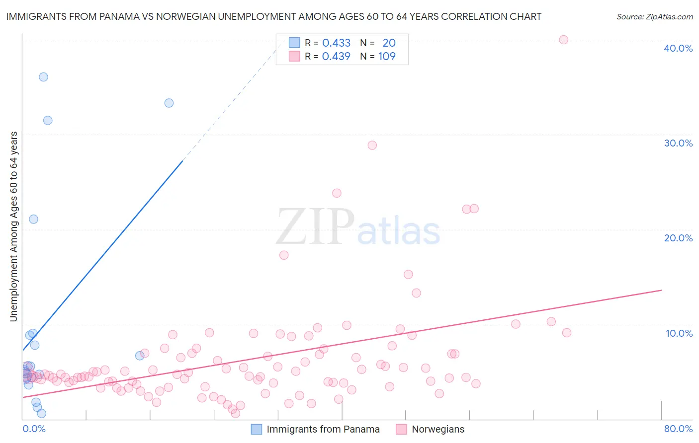 Immigrants from Panama vs Norwegian Unemployment Among Ages 60 to 64 years