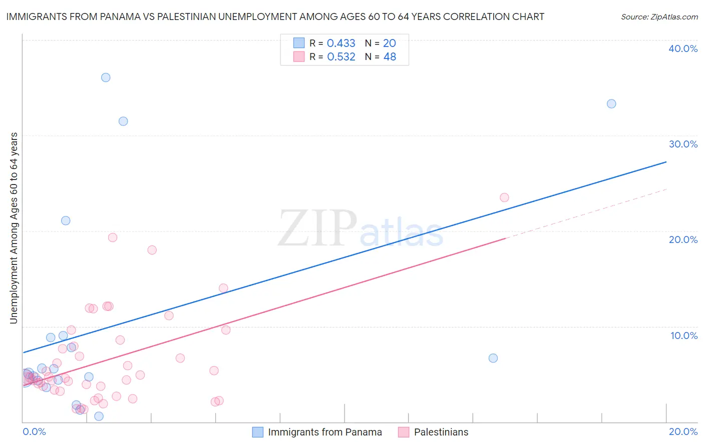 Immigrants from Panama vs Palestinian Unemployment Among Ages 60 to 64 years