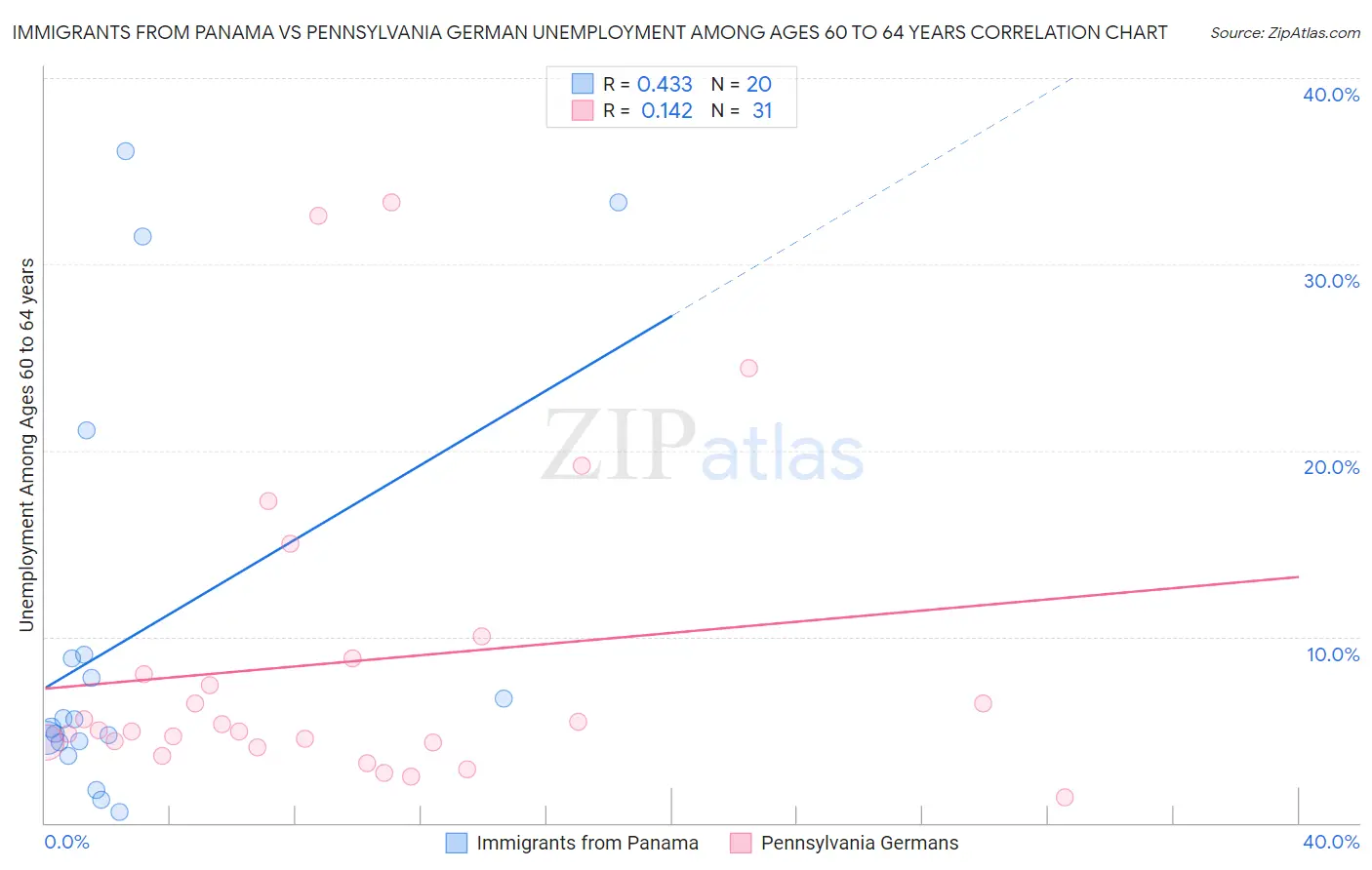 Immigrants from Panama vs Pennsylvania German Unemployment Among Ages 60 to 64 years