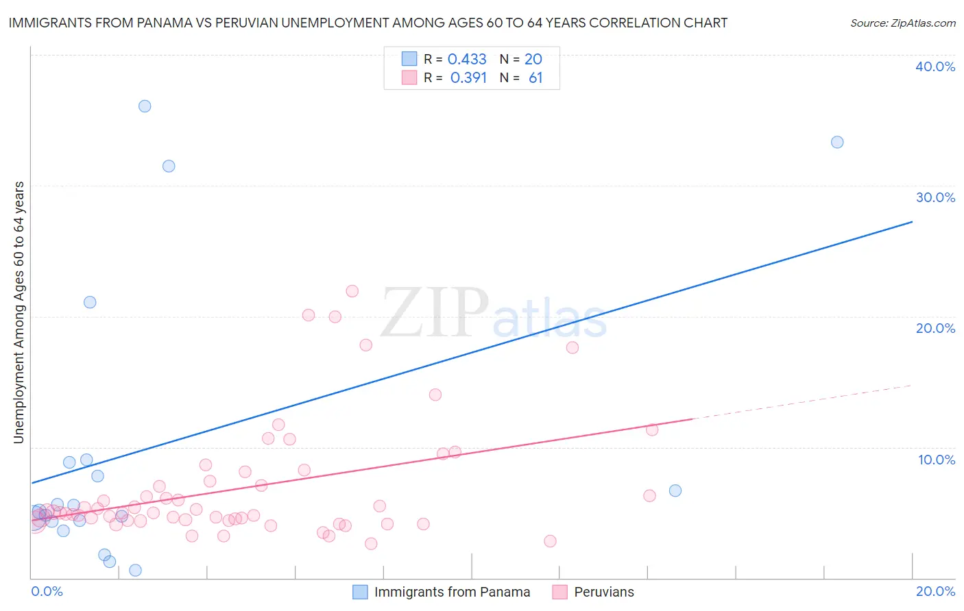 Immigrants from Panama vs Peruvian Unemployment Among Ages 60 to 64 years