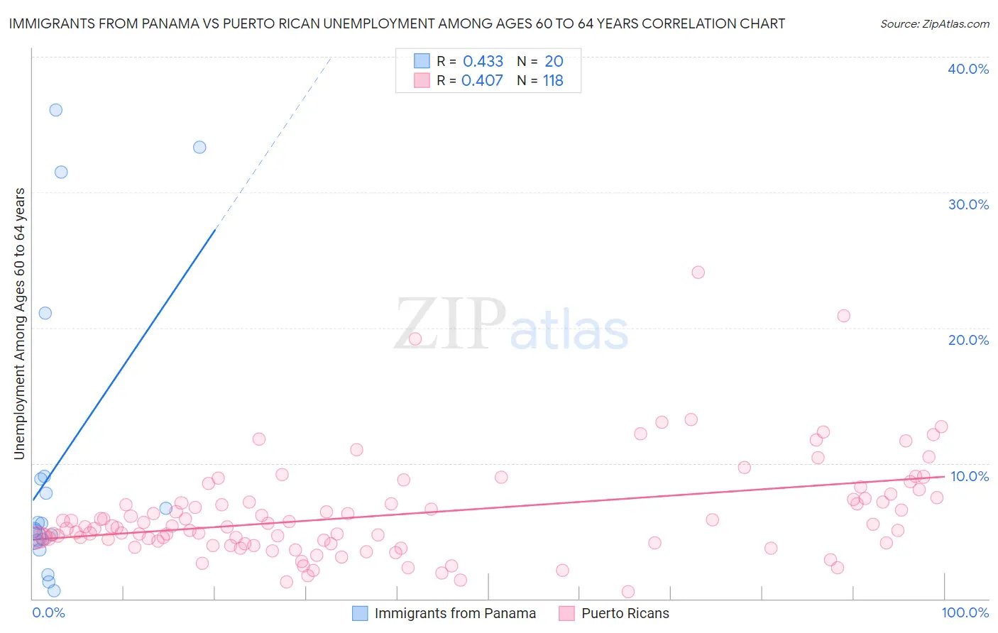 Immigrants from Panama vs Puerto Rican Unemployment Among Ages 60 to 64 years