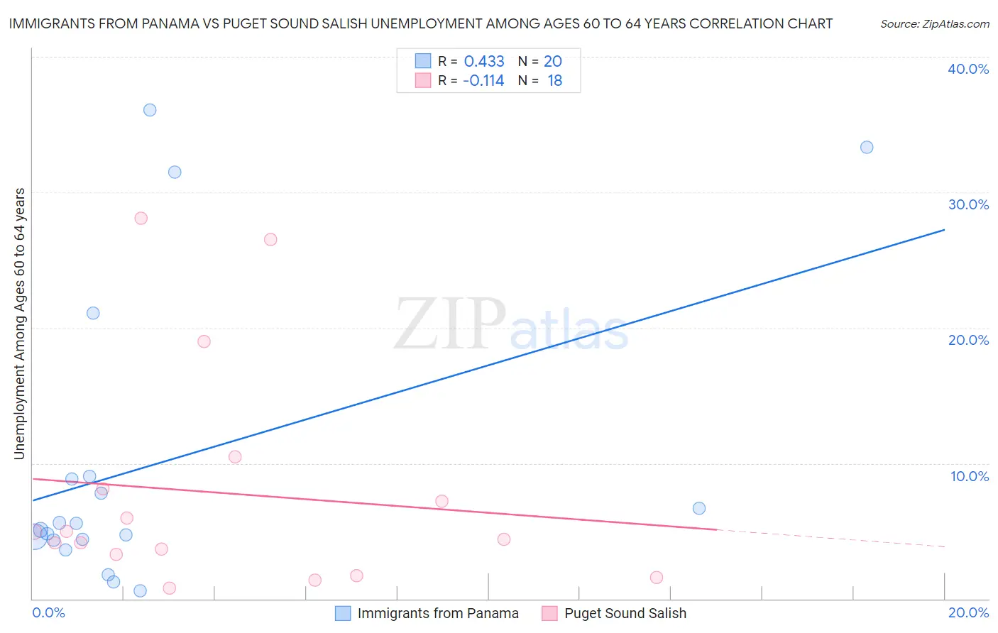 Immigrants from Panama vs Puget Sound Salish Unemployment Among Ages 60 to 64 years