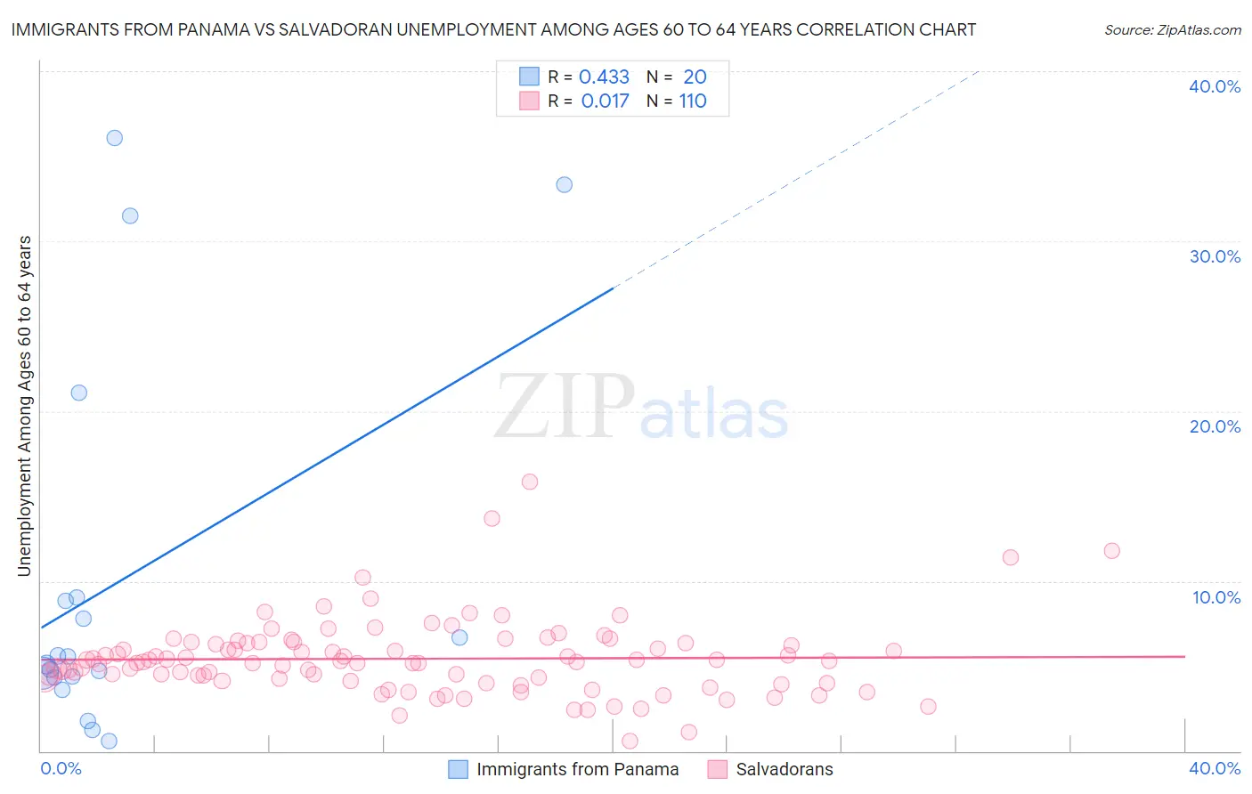 Immigrants from Panama vs Salvadoran Unemployment Among Ages 60 to 64 years
