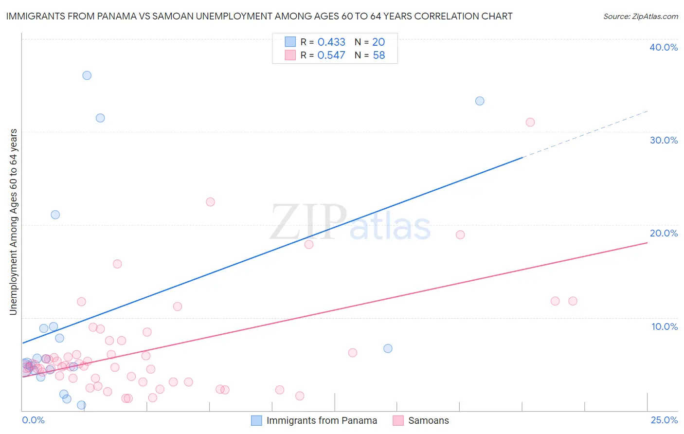 Immigrants from Panama vs Samoan Unemployment Among Ages 60 to 64 years
