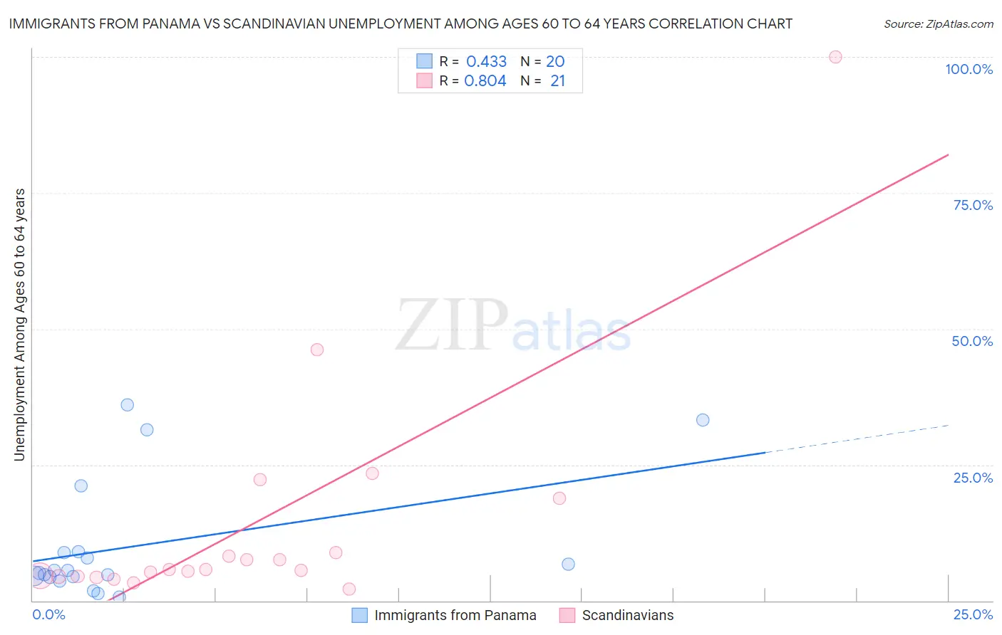 Immigrants from Panama vs Scandinavian Unemployment Among Ages 60 to 64 years