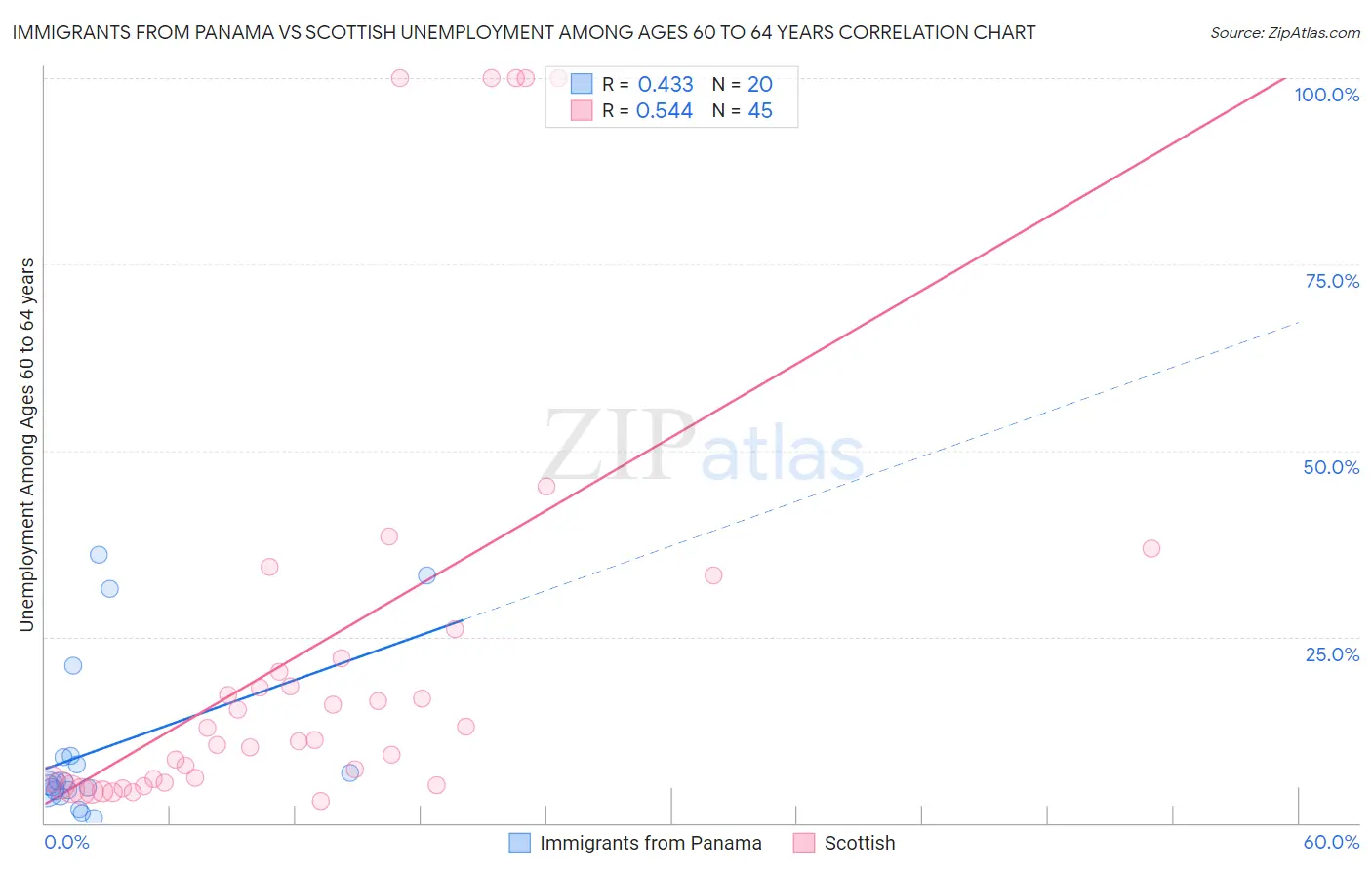 Immigrants from Panama vs Scottish Unemployment Among Ages 60 to 64 years